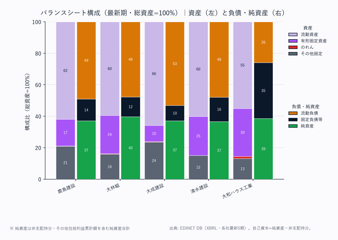 バランスシート構成(各社・総資産=100%/資産は上から流動資産→固定資産の標準BS構造)