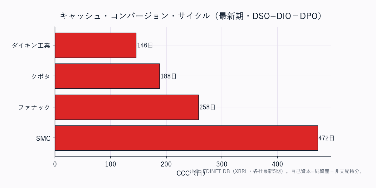 CCC（運転資本の重さ）横棒