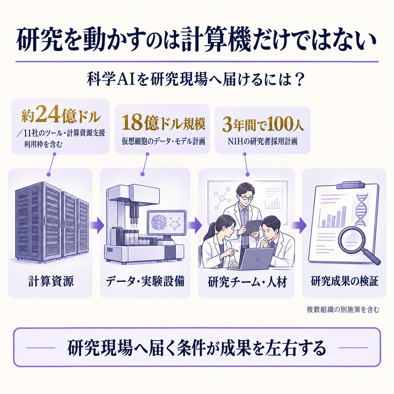 米国の科学AI施策が計算資源から研究設備と人材へ広がる流れ