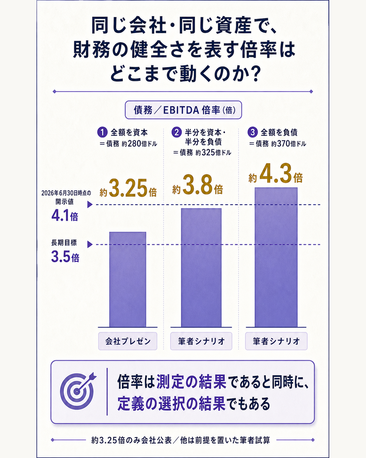 90億ドルの扱いを変えると財務レバレッジがどこまで動くかを示すデータ図。問いとして、同じ会社・同じ資産で、財務の健全さを表す倍率はどこまで動くのかを立てる。横に3本の棒を並べ、Apolloからの90億ドルの扱いを変えたときの債務対EBITDAを比較する。第一に全額を資本とみなす場合として、債務約280億ドル、倍率約3.25倍を置き、これが会社の示し方であることを明示する。第二に半分を資本、半分を負債とみなす場合として、債務約325億ドル、倍率約3.8倍を置く。第三に全額を負債とみなす場合として、債務約370億ドル、倍率約4.3倍を置く。3.25倍から4.3倍まで1倍以上動くことが棒の高さの差で一目で伝わる構図にする。参照線として、2026年6月30日時点の開示値4.1対1と、会社が長く掲げてきた長期目標3.5倍を細い横線で添え、今回の3.25倍が目標を飛び越える水準であることが読み取れるようにする。注記として計算の前提と限界を明示する。会社が示しているのは約3.25倍の行のみであり残る2行は前提を置いた試算であること、分子が2026年6月30日時点の総債務約330億ドルから50億ドルの返済を差し引いた額であり分母が会社の示す約3.25倍から逆算した約86億ドルであること、半分という置き方が幅を示すための例示であって格付会社の実際の資本性評価ではないこと。一文の答えとして、倍率は測定の結果であると同時に、定義の選択の結果でもある、と結ぶ図