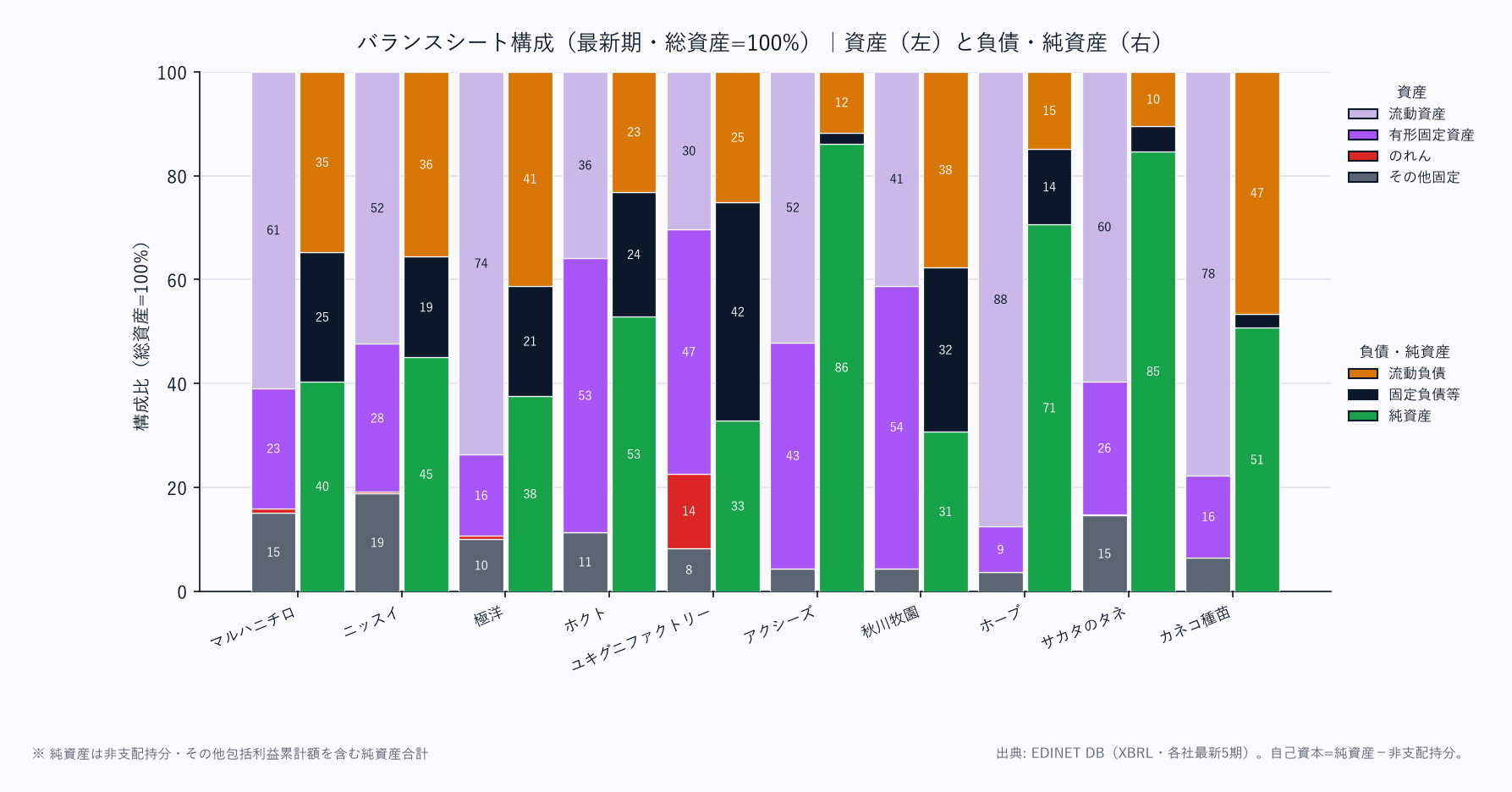 バランスシート構成（各社・総資産=100%／資産は上から流動資産→固定資産の標準BS構造）