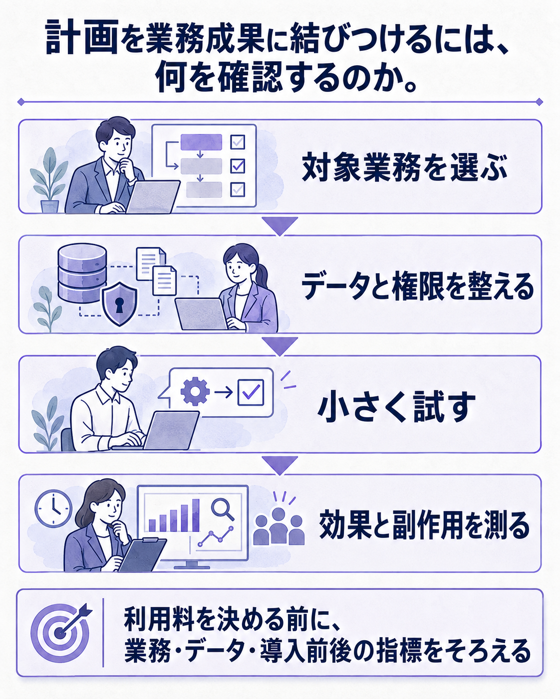 計画を実利用へつなぐための確認点