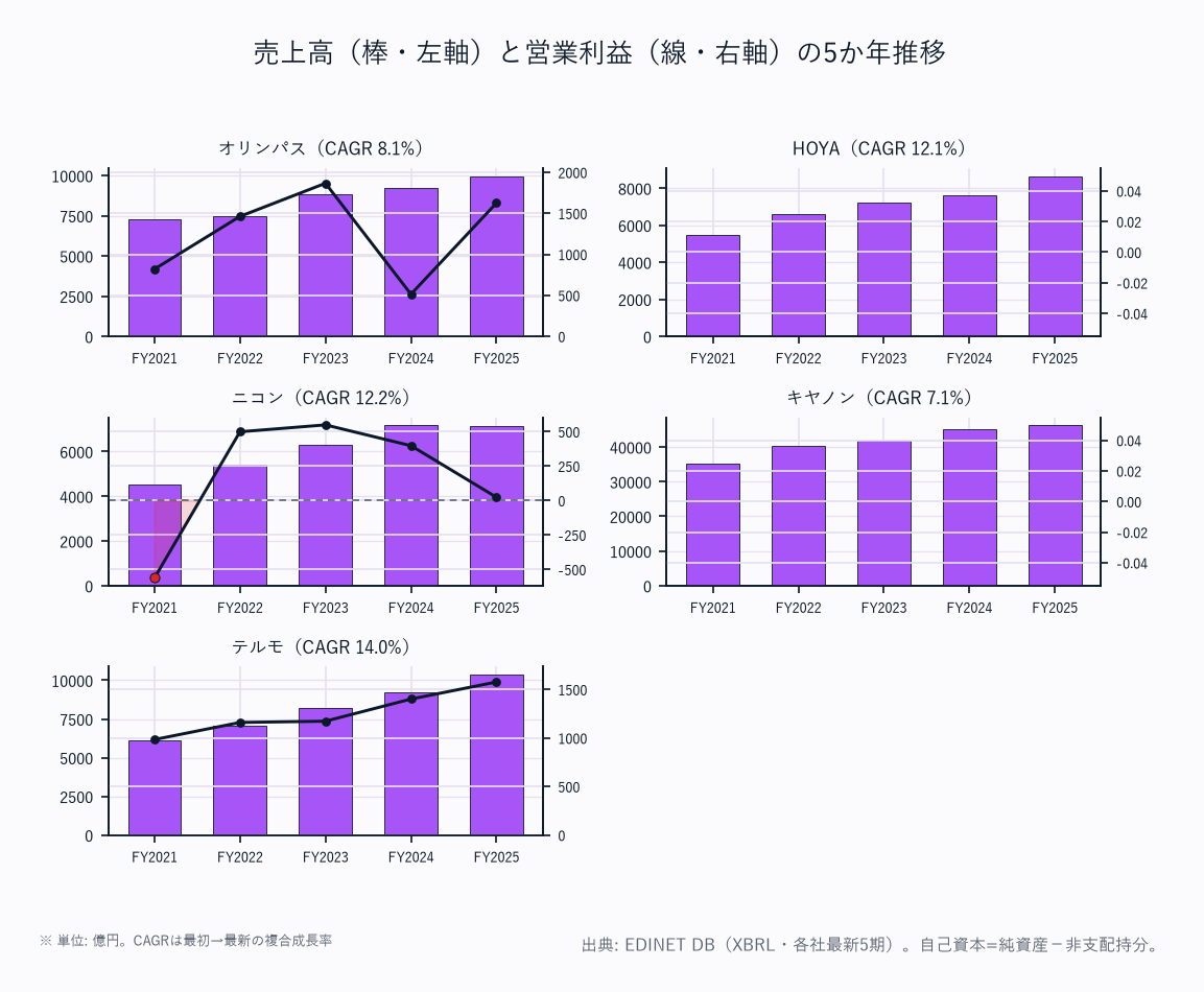 売上高(棒・左軸)と営業利益(線・右軸)の5か年推移(5社)