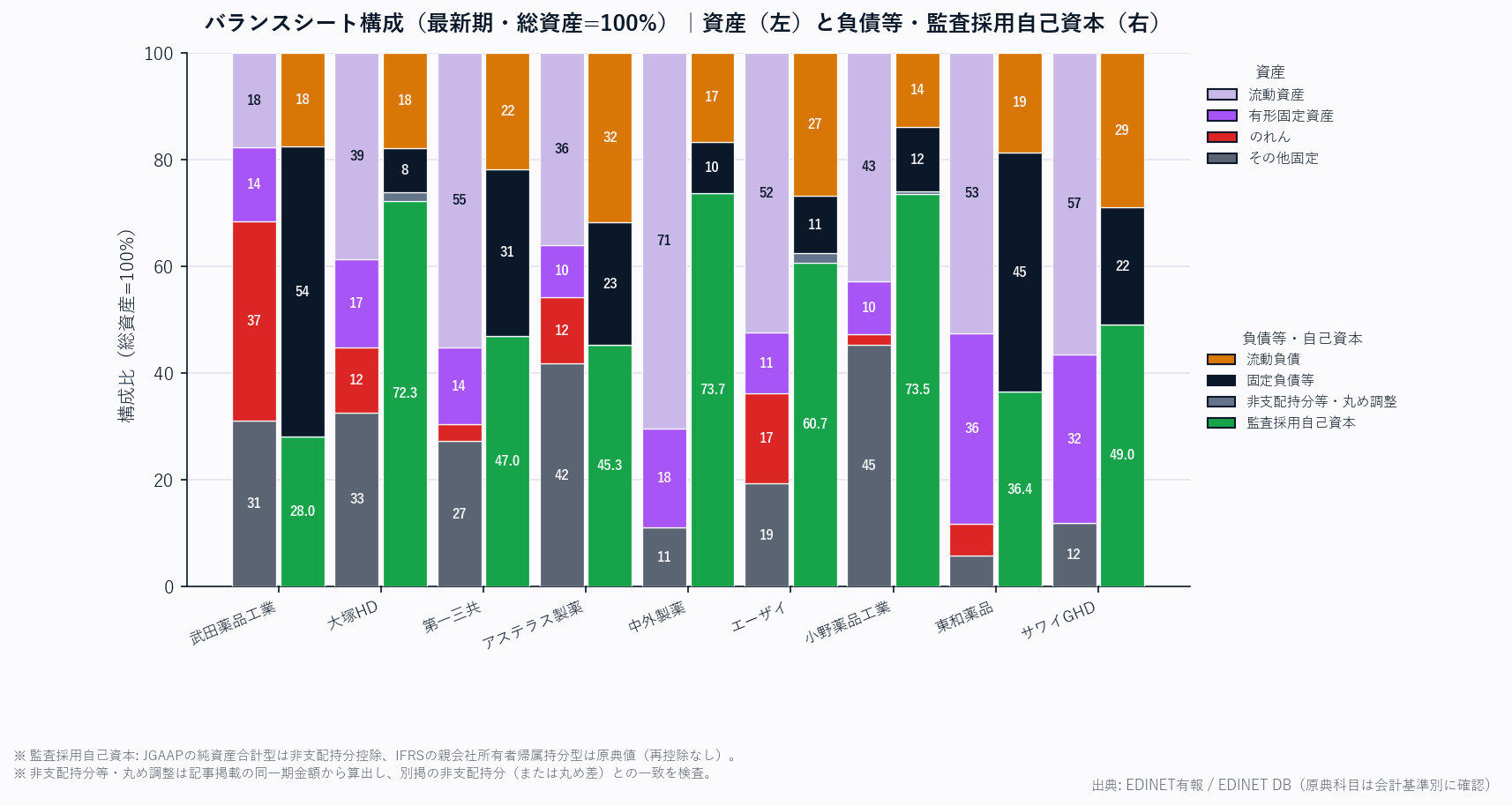 バランスシート構成（各社・総資産=100%／資産と負債等・会計基準別の監査採用自己資本）
