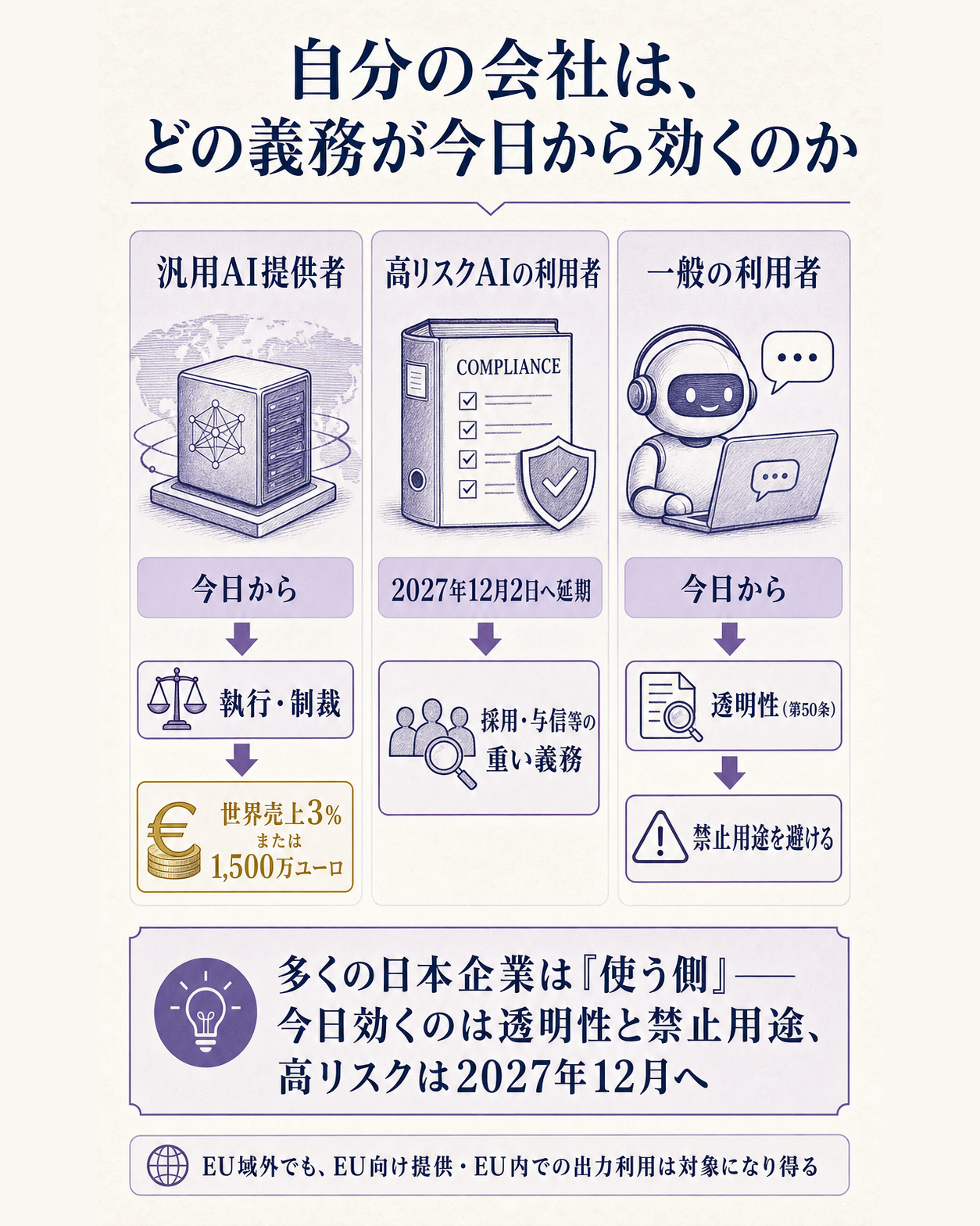 どの立場の会社に、どの義務が今日から効くか