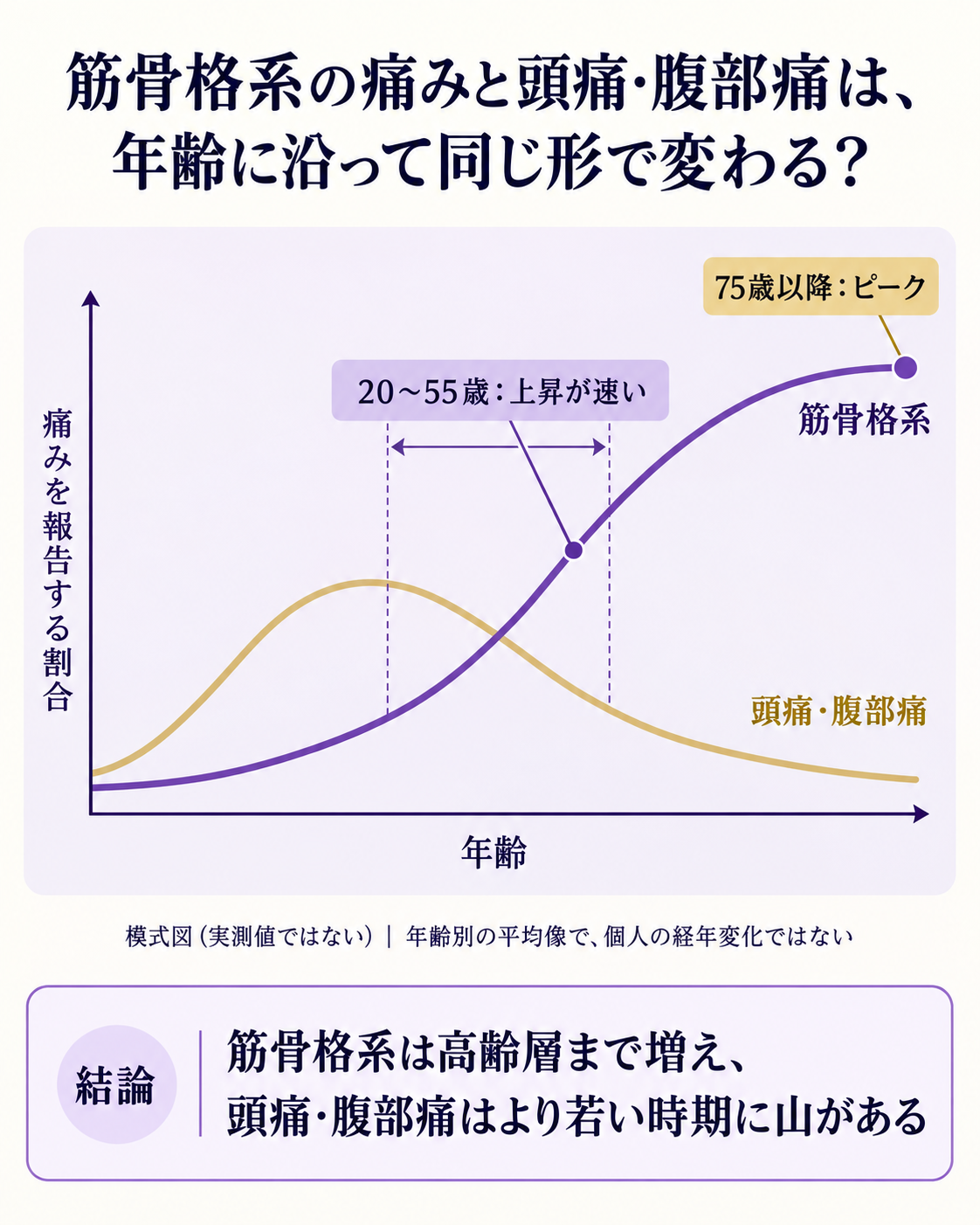 筋骨格系の痛みと頭痛・腹部痛で年齢曲線の形が異なることを示す模式図
