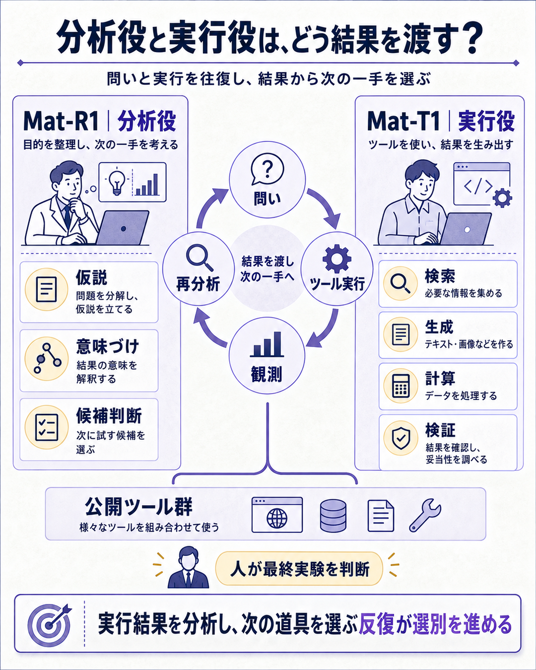分析役と実行役が反復して3万候補を38件へ絞る仕組みを示す構造図