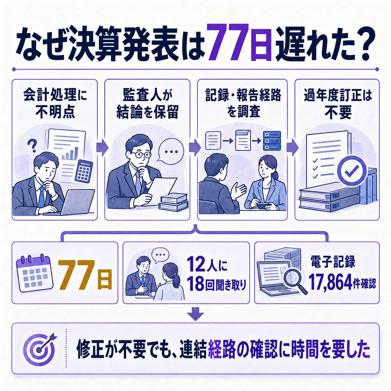宝HDの海外子会社で会計の不明点が見つかり、調査を経て過年度訂正なしの結論に至った流れを示す概要図