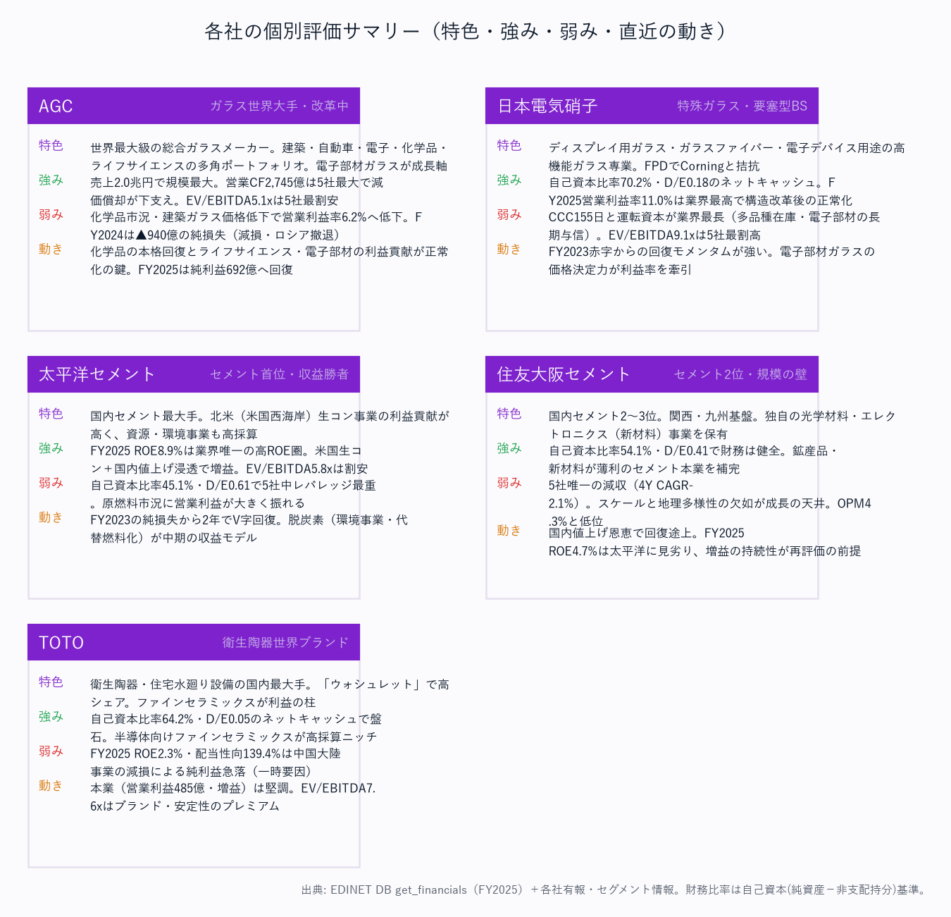 各社の個別評価サマリー(特色・強み・弱み・直近の動き)