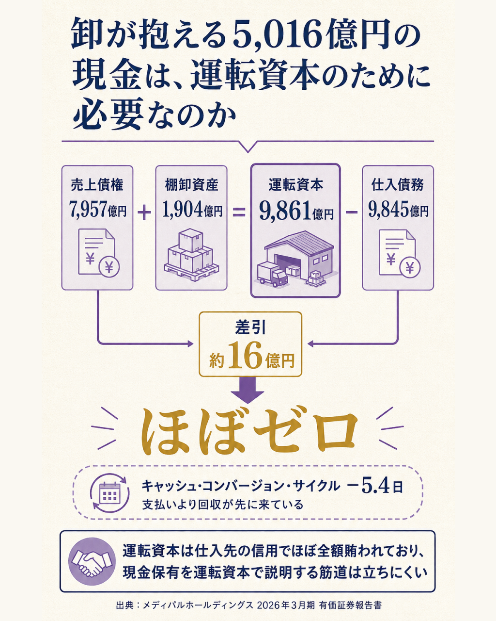医薬品卸の運転資本が仕入債務でほぼ完全に賄われている構造を示す図。問いとして、卸が抱える現金は運転資本のために必要なのか、という問いを置く。仕組みとして、メディパルホールディングスの2026年3月期の貸借対照表から、売上債権7,957億円と棚卸資産1,904億円の合計9,861億円が、仕入債務9,845億円とほぼ同額で相殺され、差引が約16億円しか残らないことを示す。補助として、キャッシュ・コンバージョン・サイクルがマイナス5.4日であること、すなわち支払いより回収が先に来ている状態であることを添える。一文の答えとして、運転資本は仕入先の信用でほぼ全額賄われており、現金保有を運転資本で説明する筋道は立ちにくい、と結ぶ。要求額の総額、営業利益率、政策保有株の内訳、決議要件はこの図には載せない
