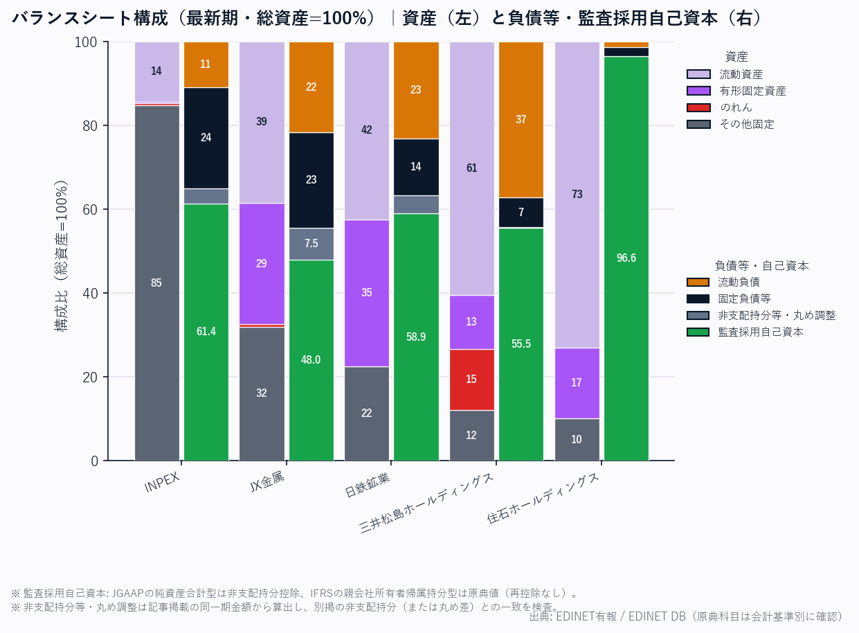 バランスシート構成（各社・総資産=100%／資産と負債等・会計基準別の監査採用自己資本）