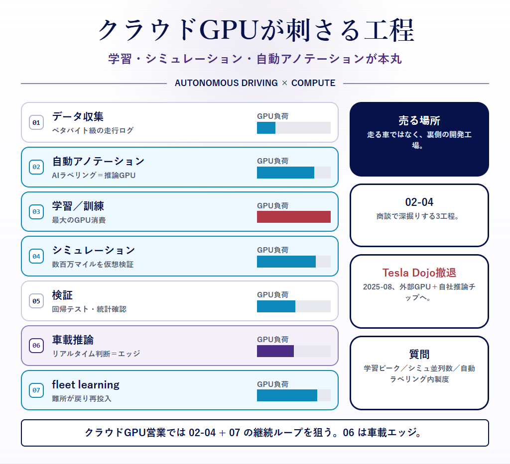図5:自動運転の計算パイプラインとGPU負荷ヒートマップ