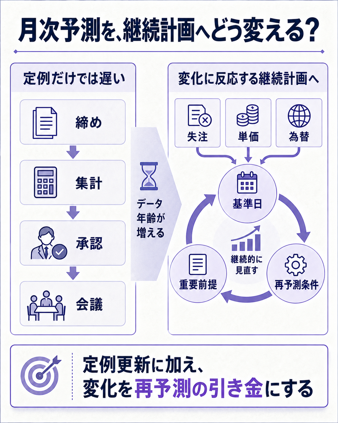 締め作業から会議までに予測が古くなる流れと更新トリガーを示す構造図