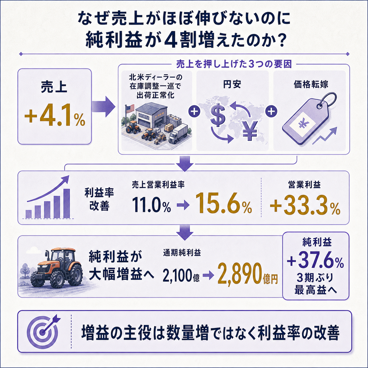 北米のディーラー在庫調整が一巡し小型トラクターの出荷が正常化、そこに円安と価格転嫁が重なって、クボタは売上わずか+4.1%でも純利益を+37.6%へ伸ばし3期ぶり最高益に向かう流れを、一本の因果で示す図