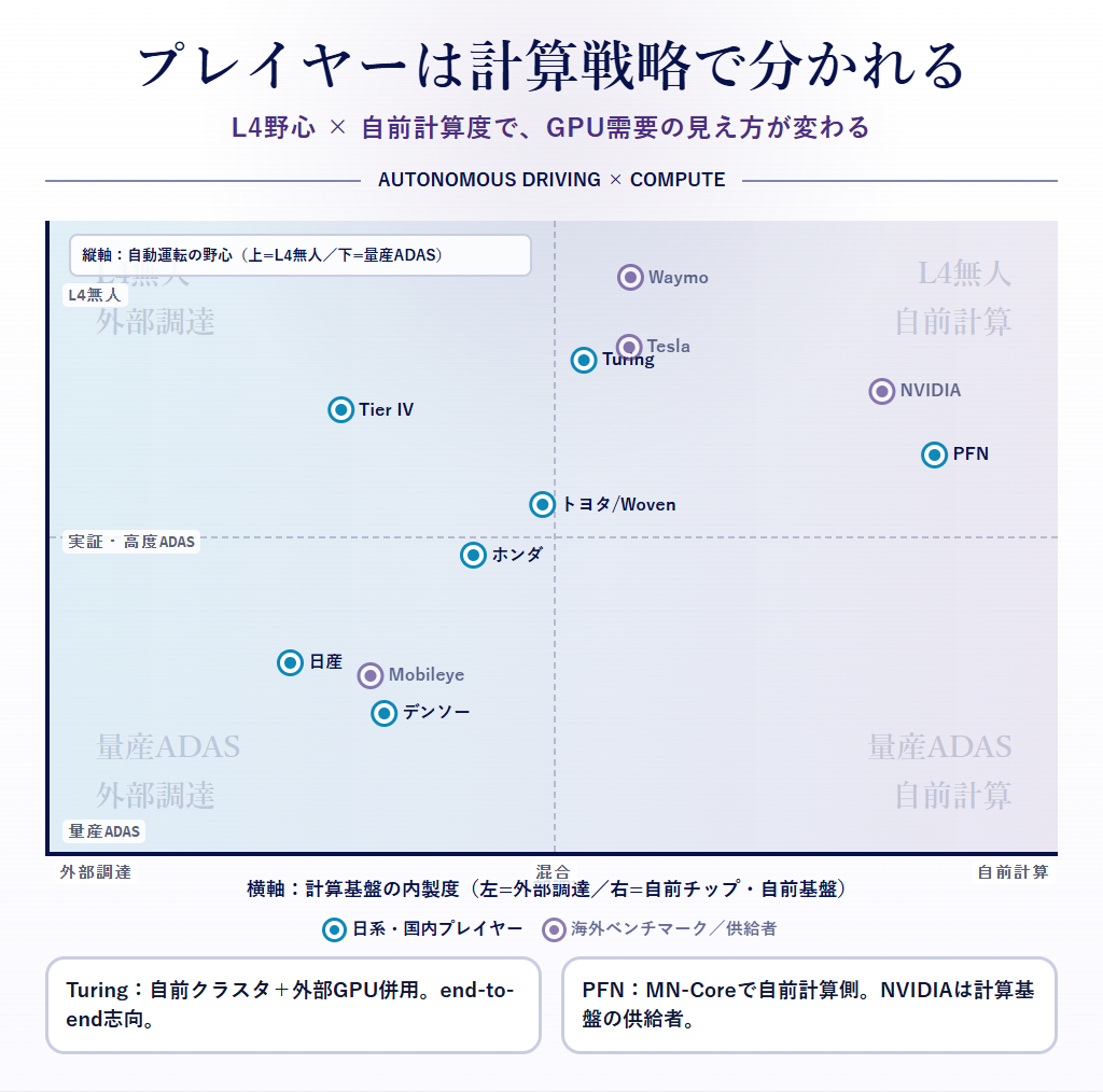 図7：プレイヤー・ポジショニング（外部調達↔自前計算 × 量産ADAS↔L4無人）