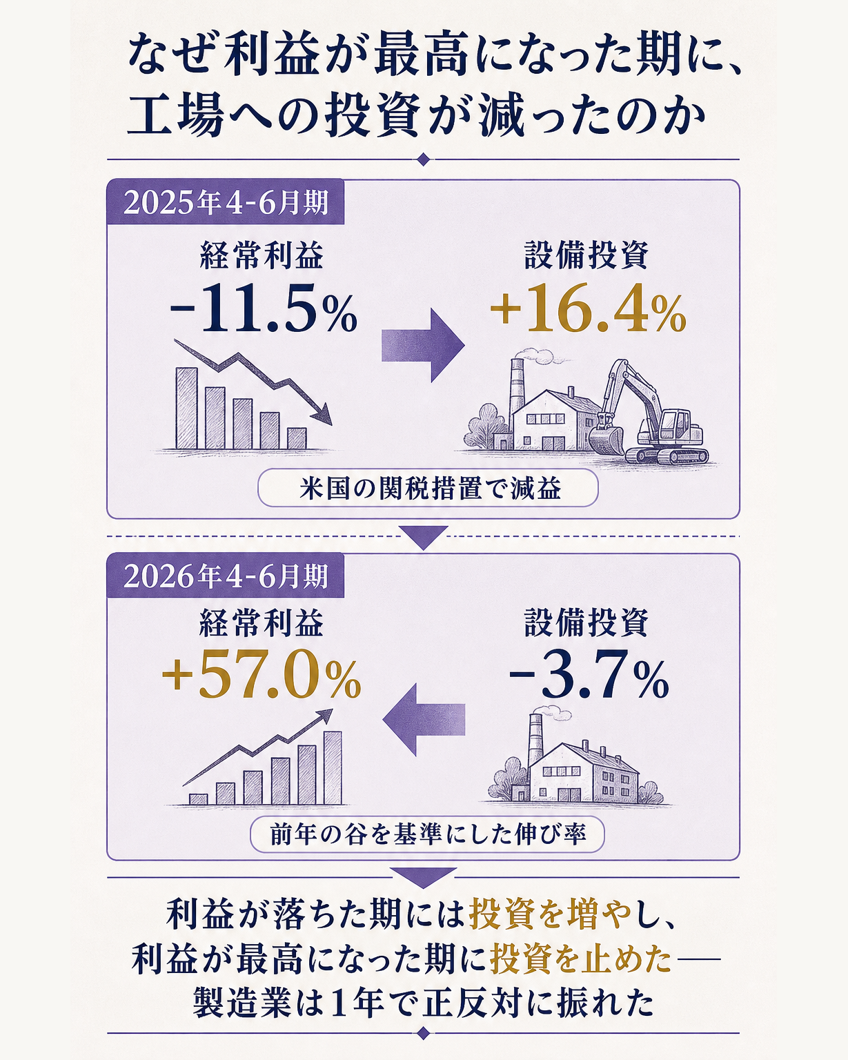 日本の製造業で、利益と設備投資の動く向きが1年で入れ替わったことを示す構造図。問いとして、なぜ利益が最高になった期に投資が減ったのかを立てる。上下2段の構成にし、上段に2025年4-6月期、下段に2026年4-6月期を置く。上段では、経常利益が前年同期比マイナス11.5%と沈む一方、設備投資は前年同期比プラス16.4%と2桁で増えていることを、下向きと上向きの矢印の対で示す。あわせて当時の減益が米国の関税措置によるもので2四半期連続のマイナスであったことを短い注記で添える。下段では、経常利益が前年同期比プラス57.0%へ跳ねる一方、設備投資は前年同期比マイナス3.7%へ転じたことを、上向きと下向きの矢印の対で示す。2つの段で矢印の向きがちょうど入れ替わる非対称が、一目で伝わる構図にする。一文の答えとして、利益が落ちた期には投資を増やし、利益が最高になった期に投資を止めた、と結ぶ。全産業と非製造業の数値、売上高経常利益率や人件費比率などの比率は他図の担当なのでこの図には載せない