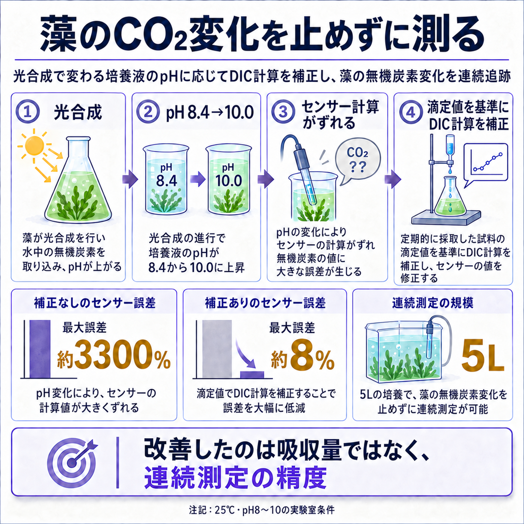 藻類のCO₂吸収を連続測定できるようになった因果を示す概要図