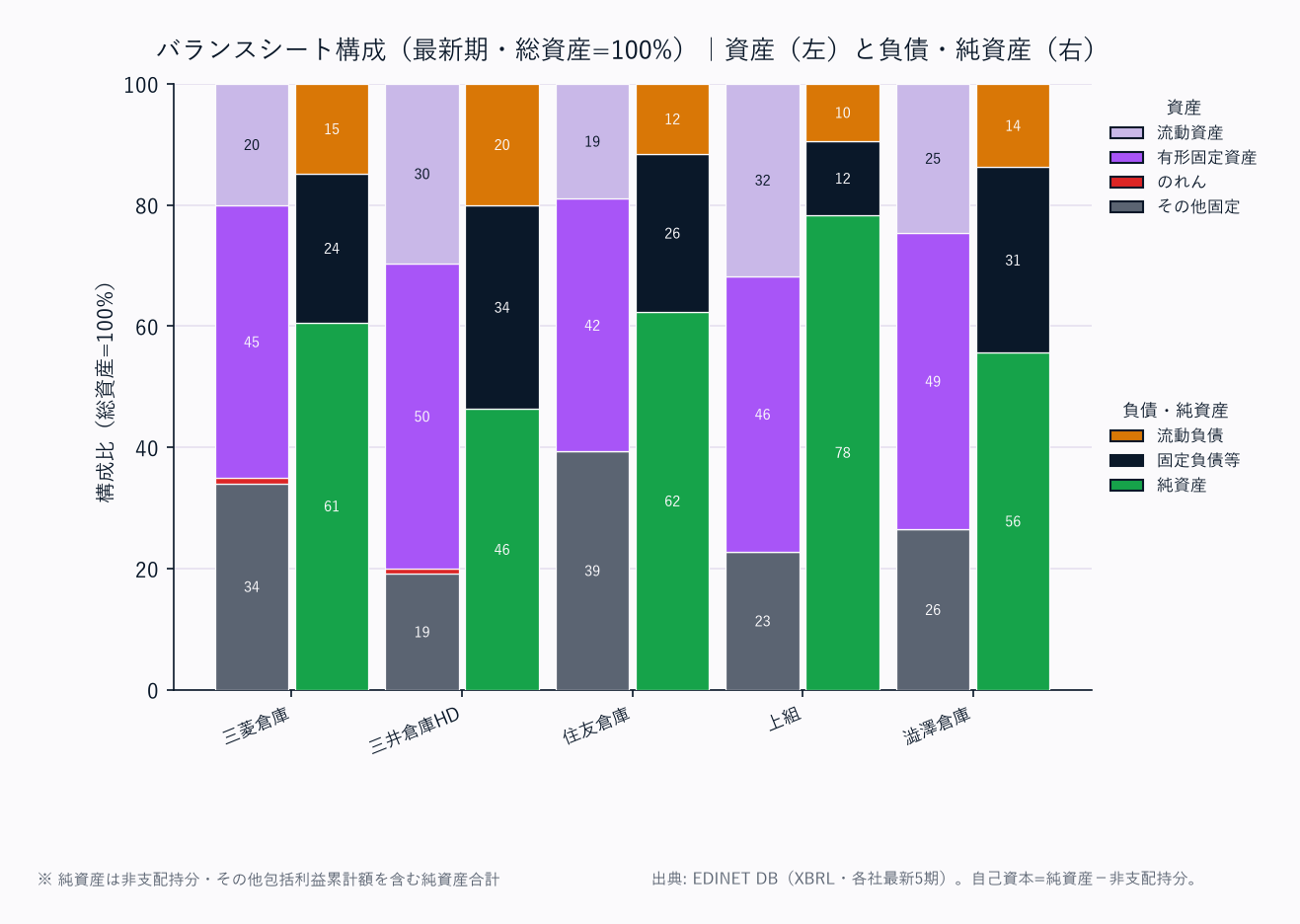 バランスシート構成(各社・総資産=100%/資産は上から流動資産→固定資産の標準BS構造)