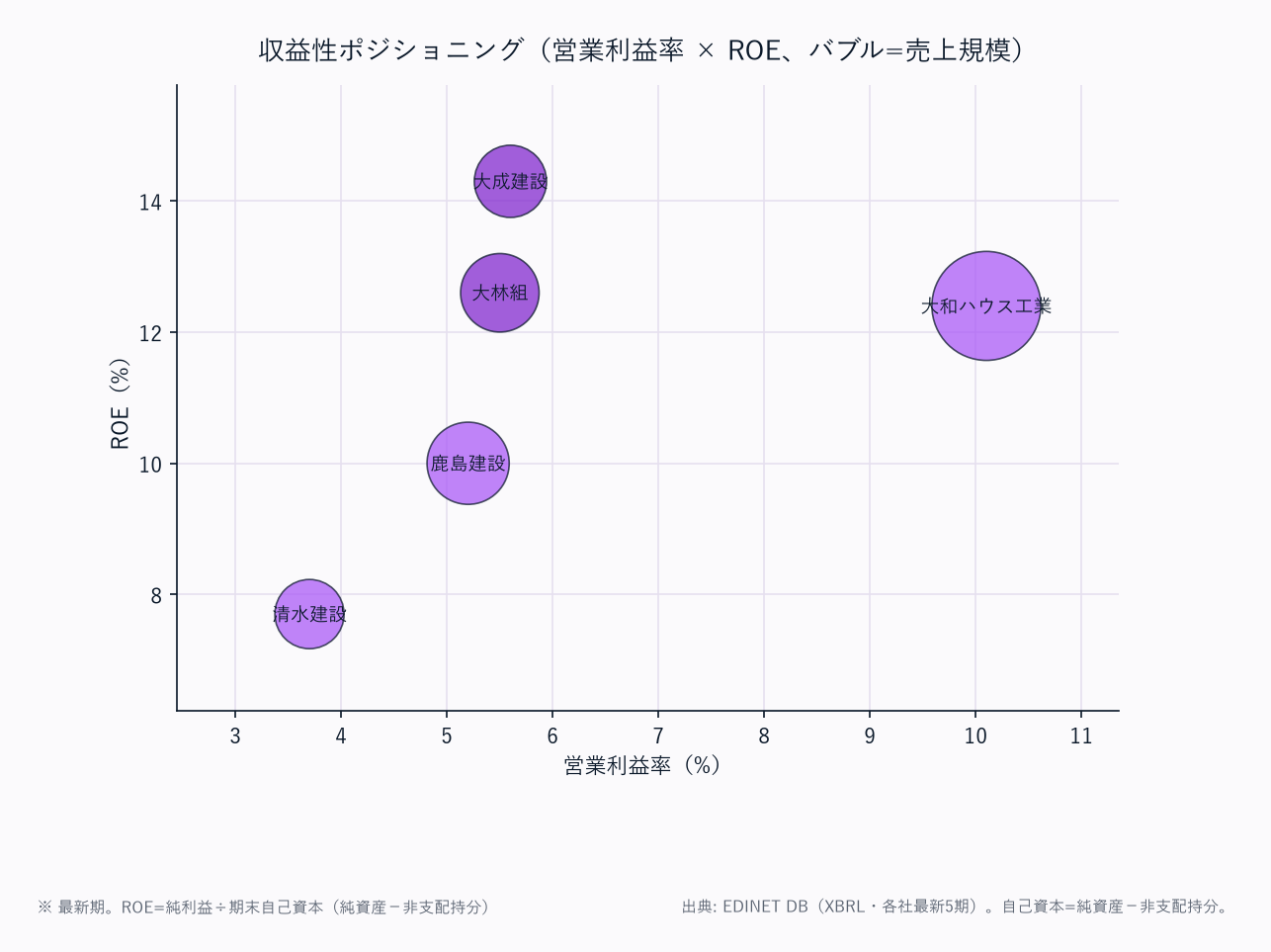 収益性ポジショニング(営業利益率 × ROE、バブル=売上規模)