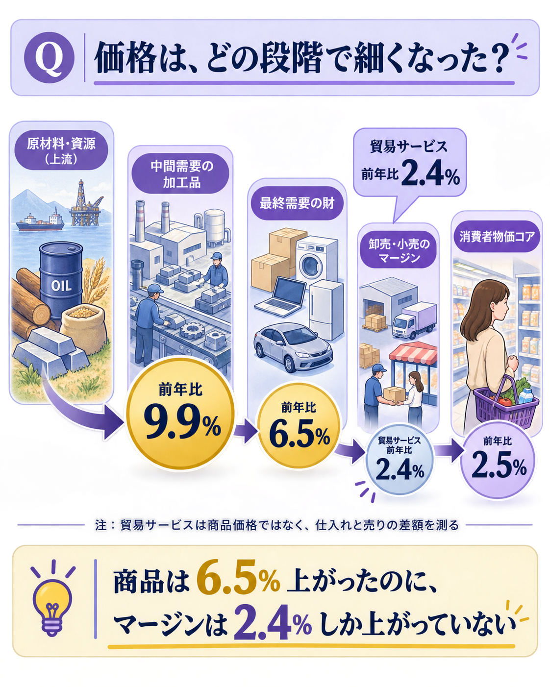 上流のコスト上昇が消費者に届くまでにどこで吸収されたのかを、中間需要の加工品が前年比9.9%、店頭に並ぶ最終需要の財が6.5%、卸売と小売のマージンが2.4%、消費者物価のコアが2.5%という4段の対比で示し、差を飲んだのは流通のマージンだったという一文の答えに着地する構造図