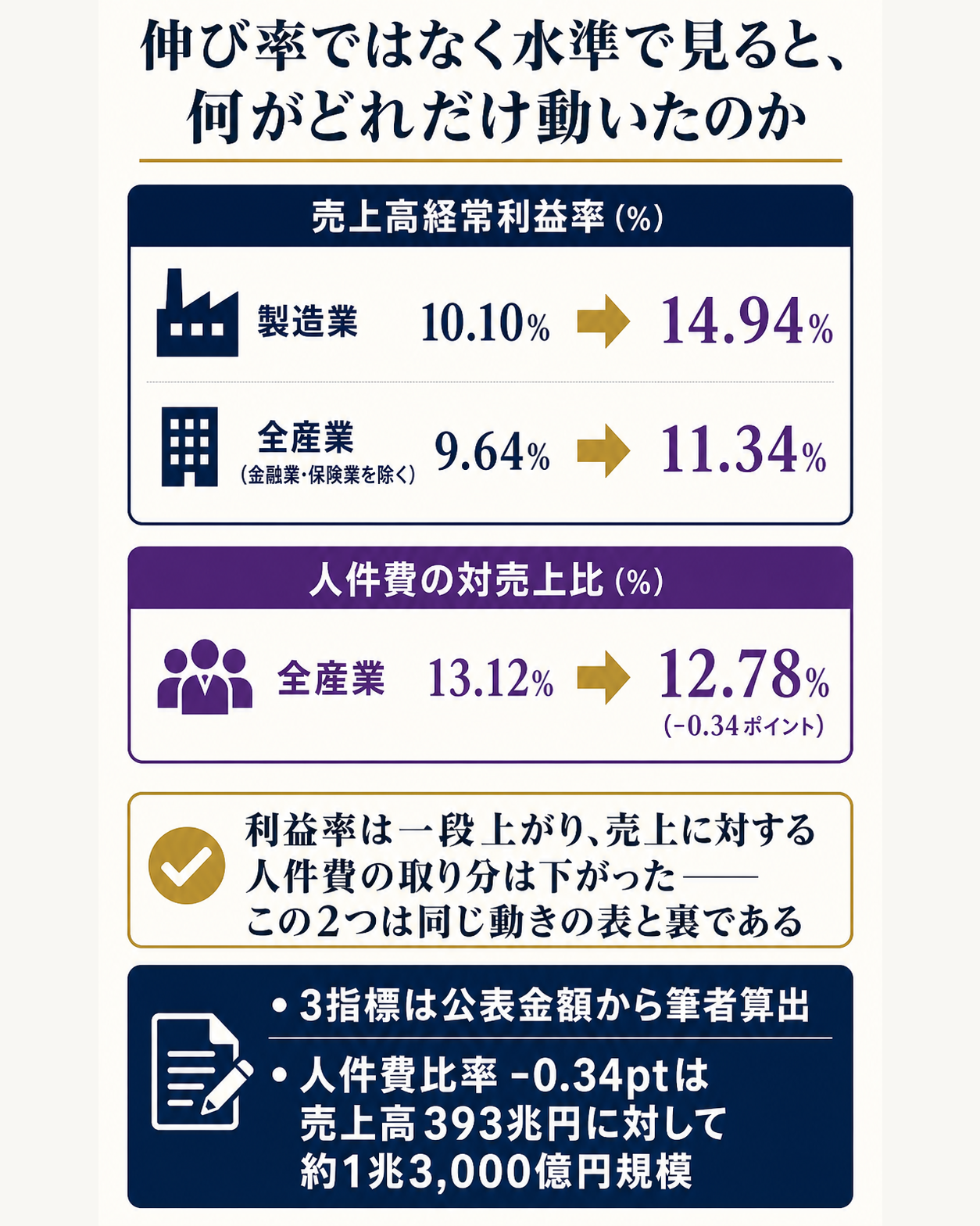 日本企業の利益率と人件費の取り分が2026年4-6月期にどう動いたかを、伸び率ではなく水準で示すデータ図。問いとして、伸び率ではなく水準で見ると何がどれだけ動いたのかを立てる。2025年4-6月期と2026年4-6月期を横に並べ、3本の指標の水準変化を示す。第一に製造業の売上高経常利益率が10.10%から14.94%へ上昇したこと。第二に全産業（金融業、保険業を除く）の売上高経常利益率が9.64%から11.34%へ上昇したこと。第三に全産業の人件費の対売上比が13.12%から12.78%へ0.34ポイント低下したこと。上の2つが上がり、3つ目だけが下がるという向きの対比が読み取れる構図にする。注記として、これら3指標がいずれも統計の公表項目ではなく公表された金額から筆者が算出したものであること、および0.34ポイントの低下が売上高393兆円に対しておよそ1兆3,000億円規模にあたることを明示する。一文の答えとして、利益率は一段上がり、売上に対する人件費の取り分は下がった、この2つは同じ動きの表と裏である、と結ぶ図。前年同期比の伸び率、金額の絶対値、設備投資に関する数値は他図の担当なのでこの図には載せない