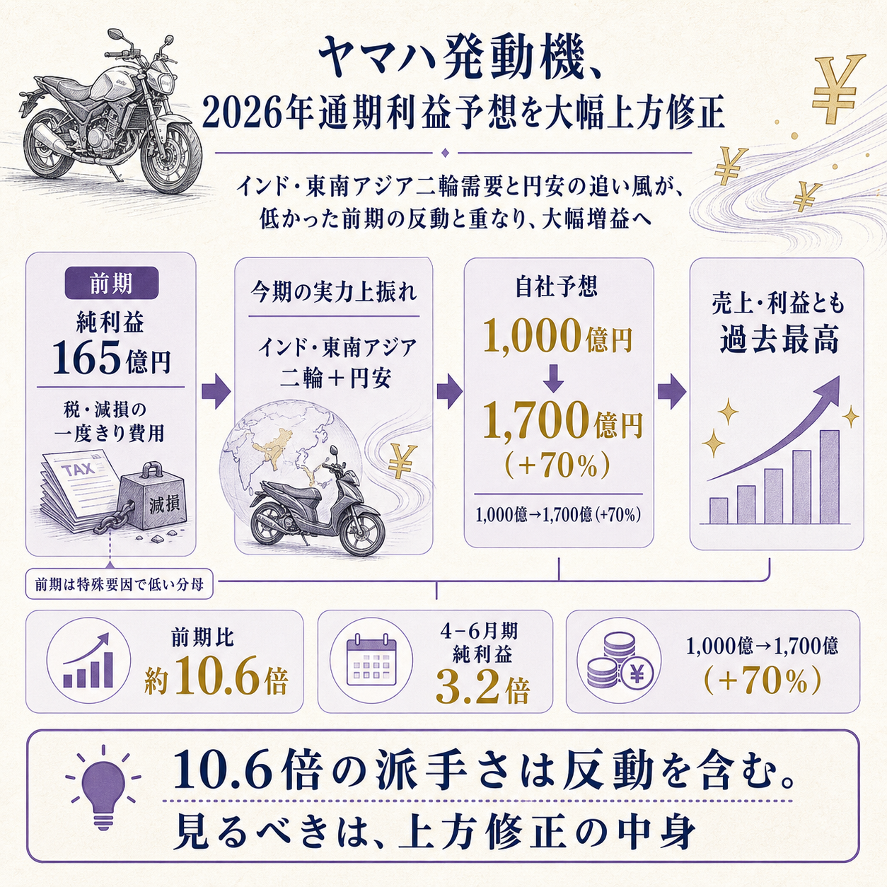 前期を沈めた一度きりの税・減損という低い分母と、インド二輪と円安という本物の上振れが重なり、通期純利益予想が7割引き上げられ過去最高へ向かう流れ