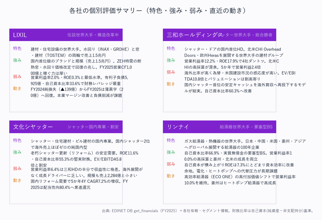 各社の個別評価サマリー(特色・強み・弱み・直近の動き)