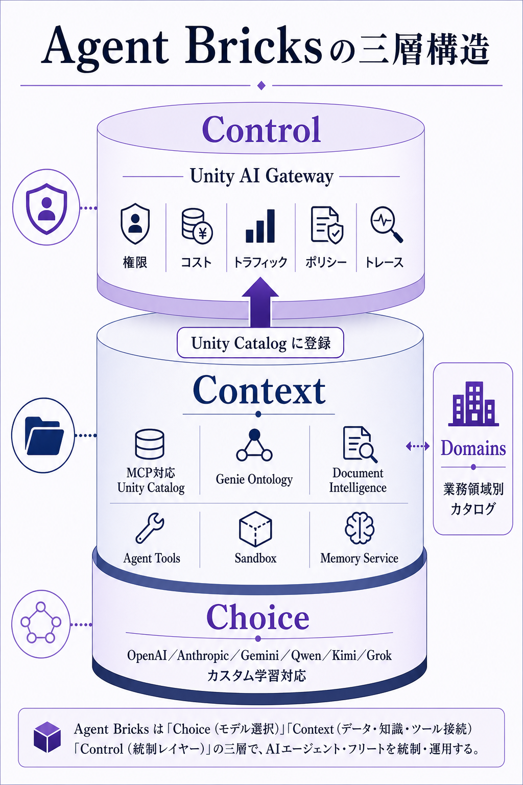 三層構造(Choice/Context/Control)と Unity AI Gateway 統制レイヤー