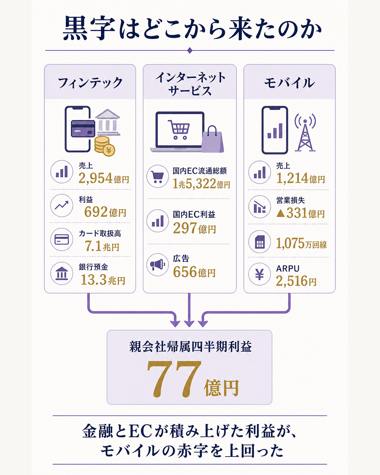 6年ぶり黒字はどこから来たのかという問いに対し、フィンテックの利益692億円とECの利益率改善が、モバイルの赤字331億円を上回って差し引きプラスになったという構造を、金融・EC・モバイルの3本柱と黒字転換の関係で示した仕組み図