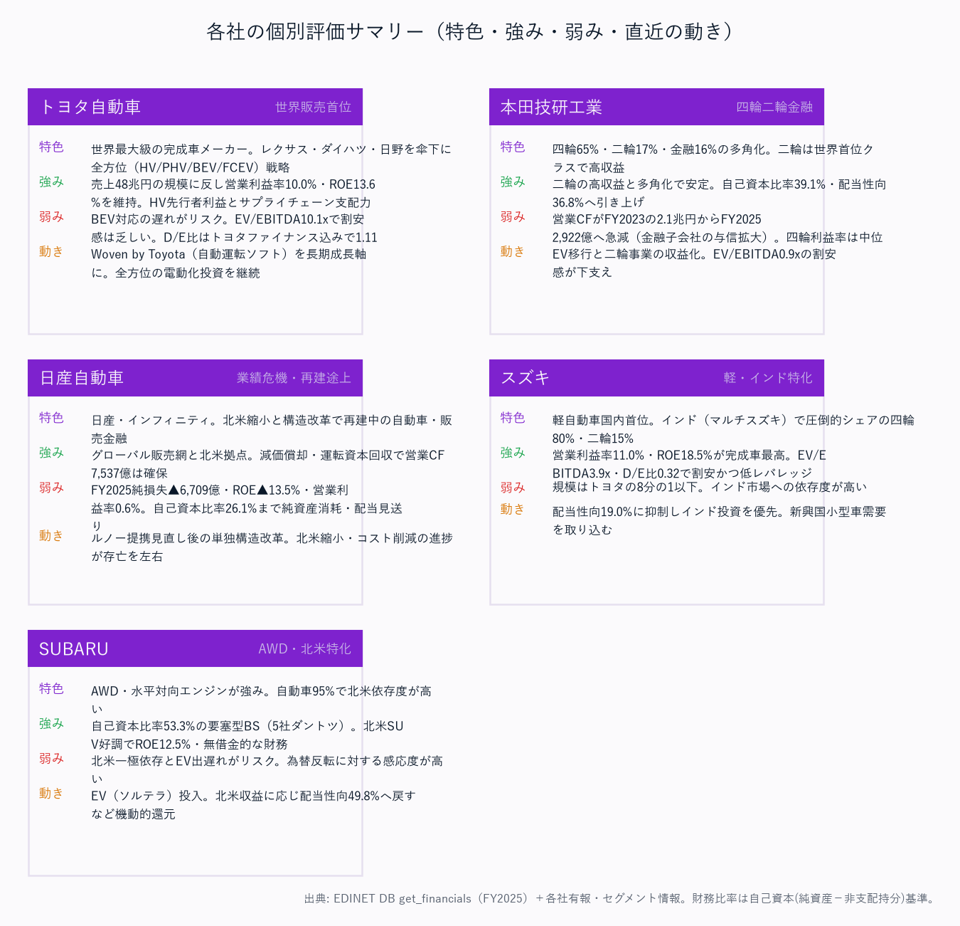 各社の個別評価サマリー(特色・強み・弱み・直近の動き)