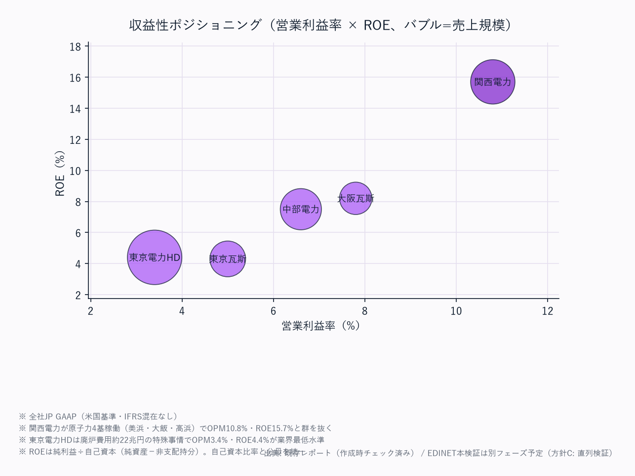 評価ポジショニング（営業利益率 × ROE、バブル=売上規模）