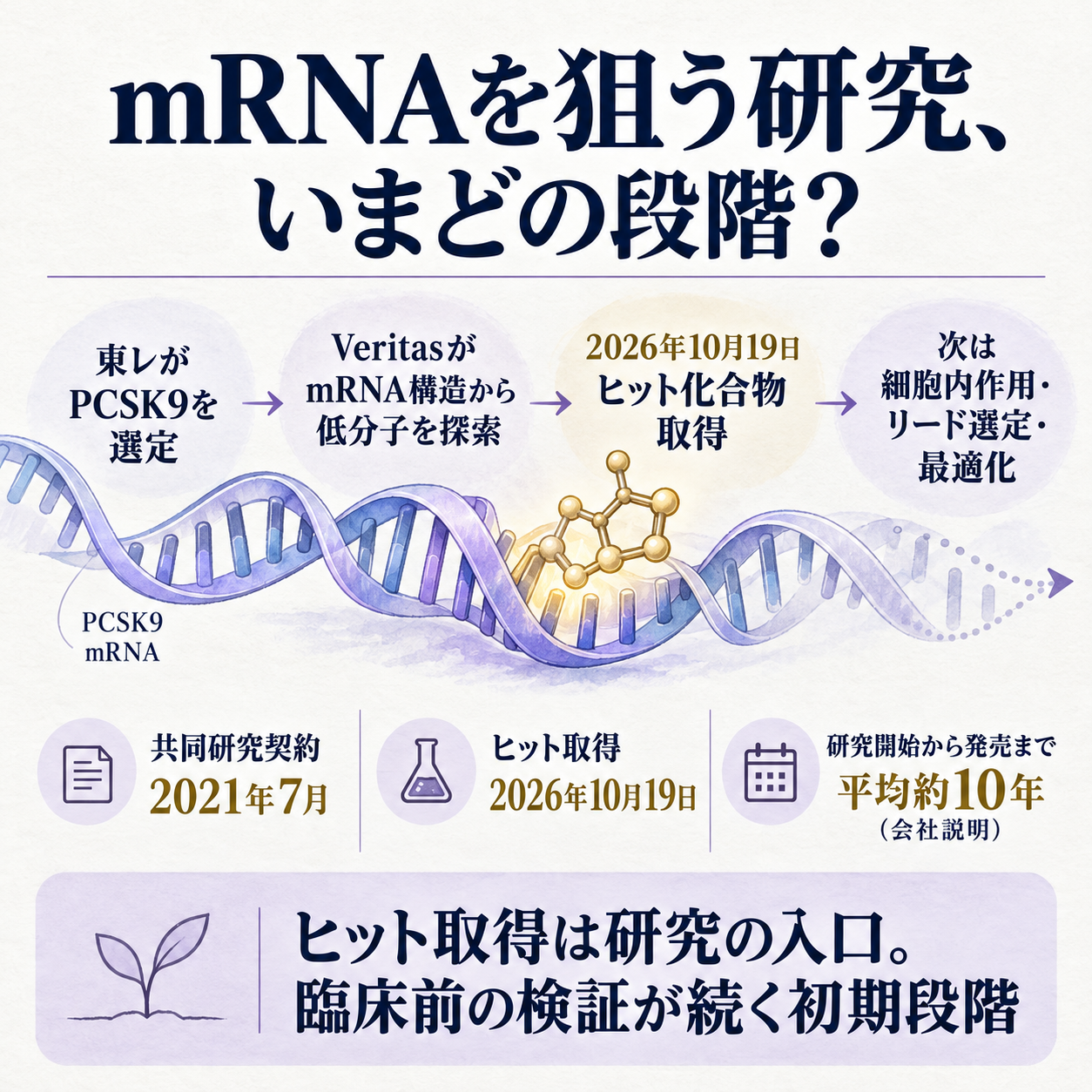 mRNAを狙う創薬研究がヒット化合物取得から検証へ進む流れ