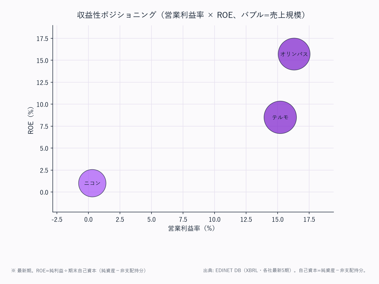 収益性ポジショニング(営業利益率 × ROE、バブル=売上規模)