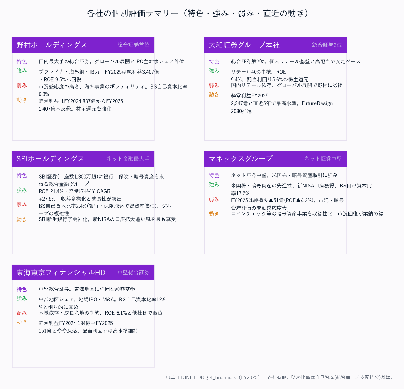 各社の個別評価サマリー(特色・強み・弱み・直近の動き)