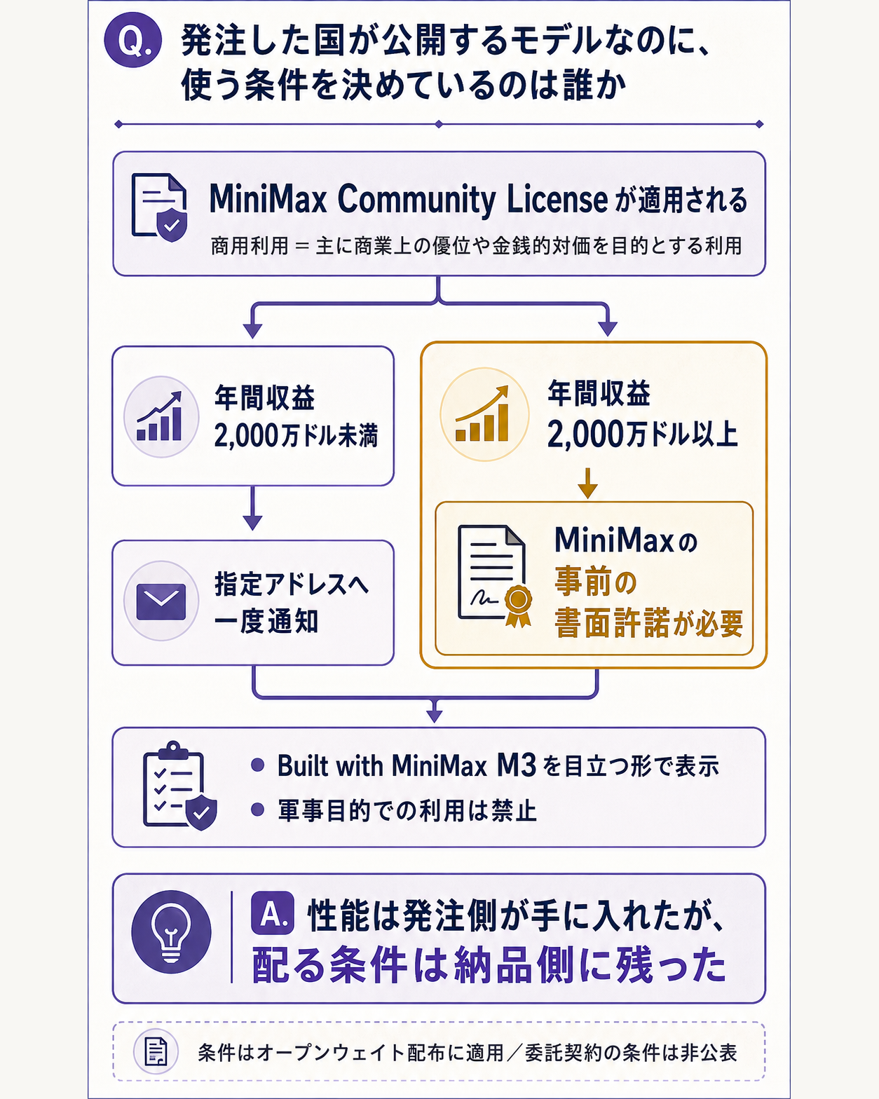 humain-m3をオープンウェイトで受け取った企業に生じる義務が、年間収益のしきい値でどう分岐するかを1図1問で示す縦長の図。問いは『発注した国が公開するモデルなのに、使う条件を決めているのは誰か』。上部にMiniMax Community Licenseが適用される旨と、商用利用の定義が主に商業上の優位や金銭的対価を目的とした利用であることを1行で置く。中央から下へ二股に分岐させる。左の枝は年間収益2,000万ドル未満で、指定のアドレスへ一度通知すれば足りること。右の枝は年間収益2,000万ドル以上で、MiniMaxからの事前の書面による許諾が必要になること。両方の枝に共通する条件として、ウェブサイトや製品ドキュメントへ『Built with MiniMax M3』を目立つ形で表示する義務があること、軍事目的での利用が禁止されていることを、共通の帯として下部に置く。一文の答えとして『性能は発注側が手に入れたが、配る条件は納品側に残った』を置く。委託開発そのものの契約条件は公表されていない旨を短い注記として1行だけ添える。パラメータ数、ベンチマークのスコア、電力容量やチップの数量は概要図と他図の担当なのでこの図には載せない