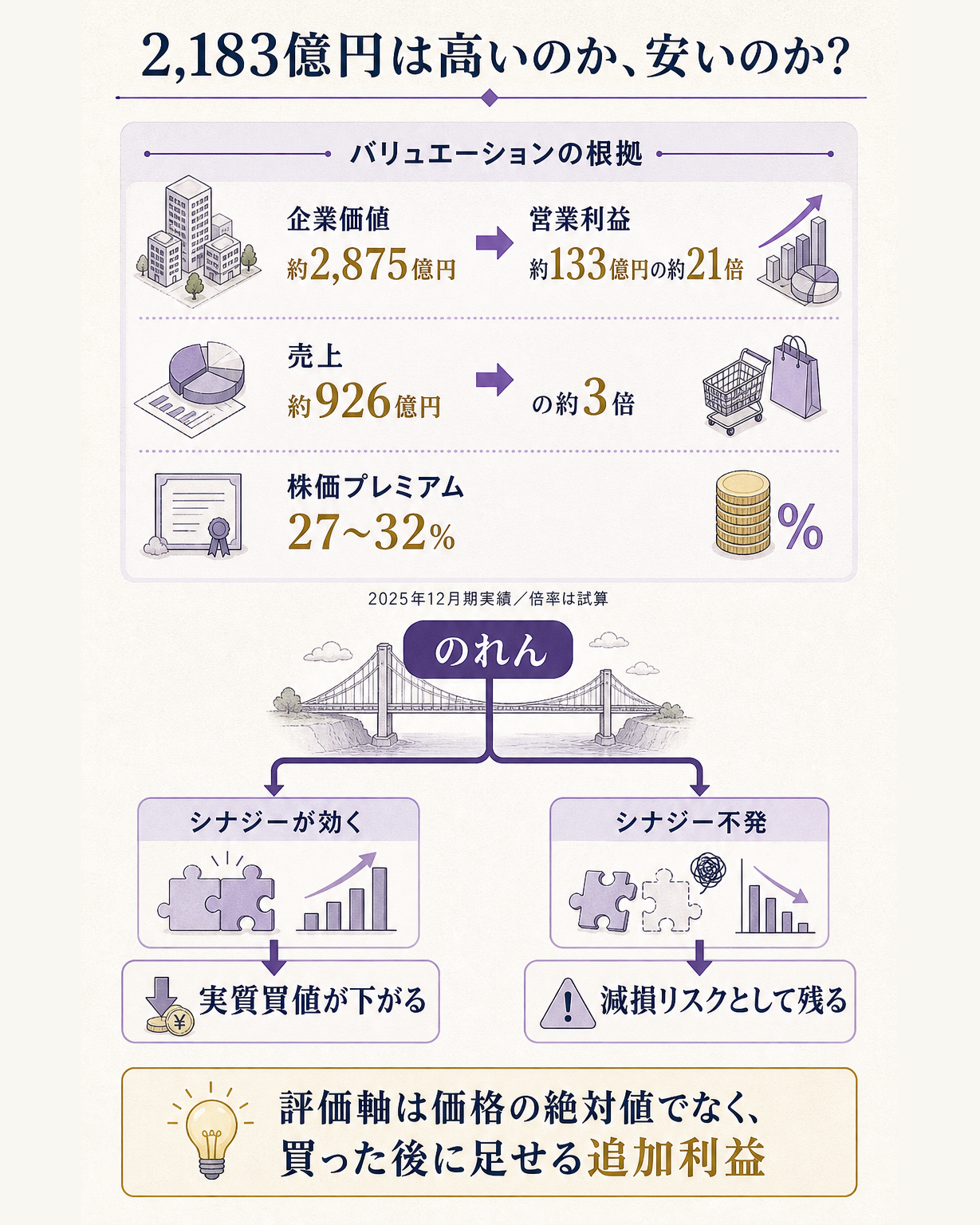 2,183億円は高いのか安いのかという問いを、EV約2,875億円が営業利益の約21倍・売上の約3倍という倍率と、のれん→シナジーで実質買値が下がるか減損で残るかの分岐で示し、評価軸は価格でなく追加利益にあると答えるデータ図
