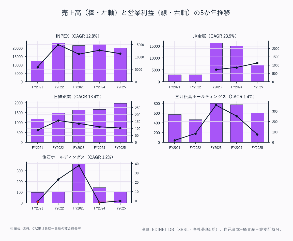 売上高(棒・左軸)と営業利益(線・右軸)の5か年推移(5社)