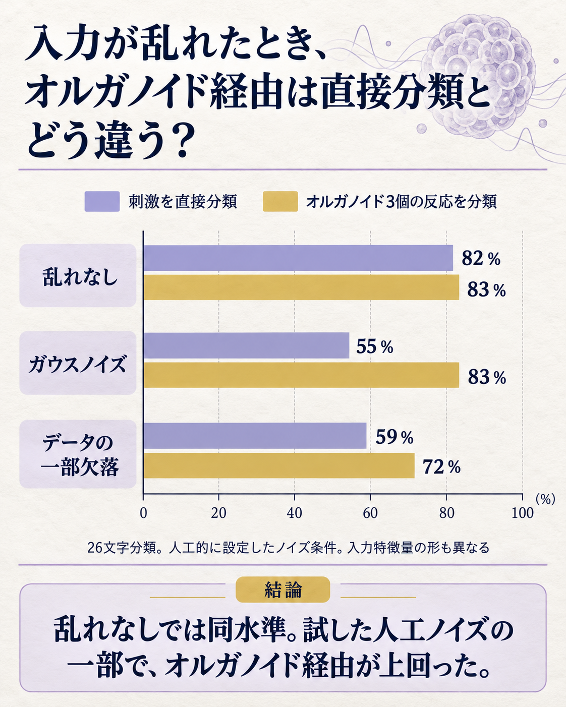 乱れを加えた入力で生体組織を通す方式と直接分類を比べる