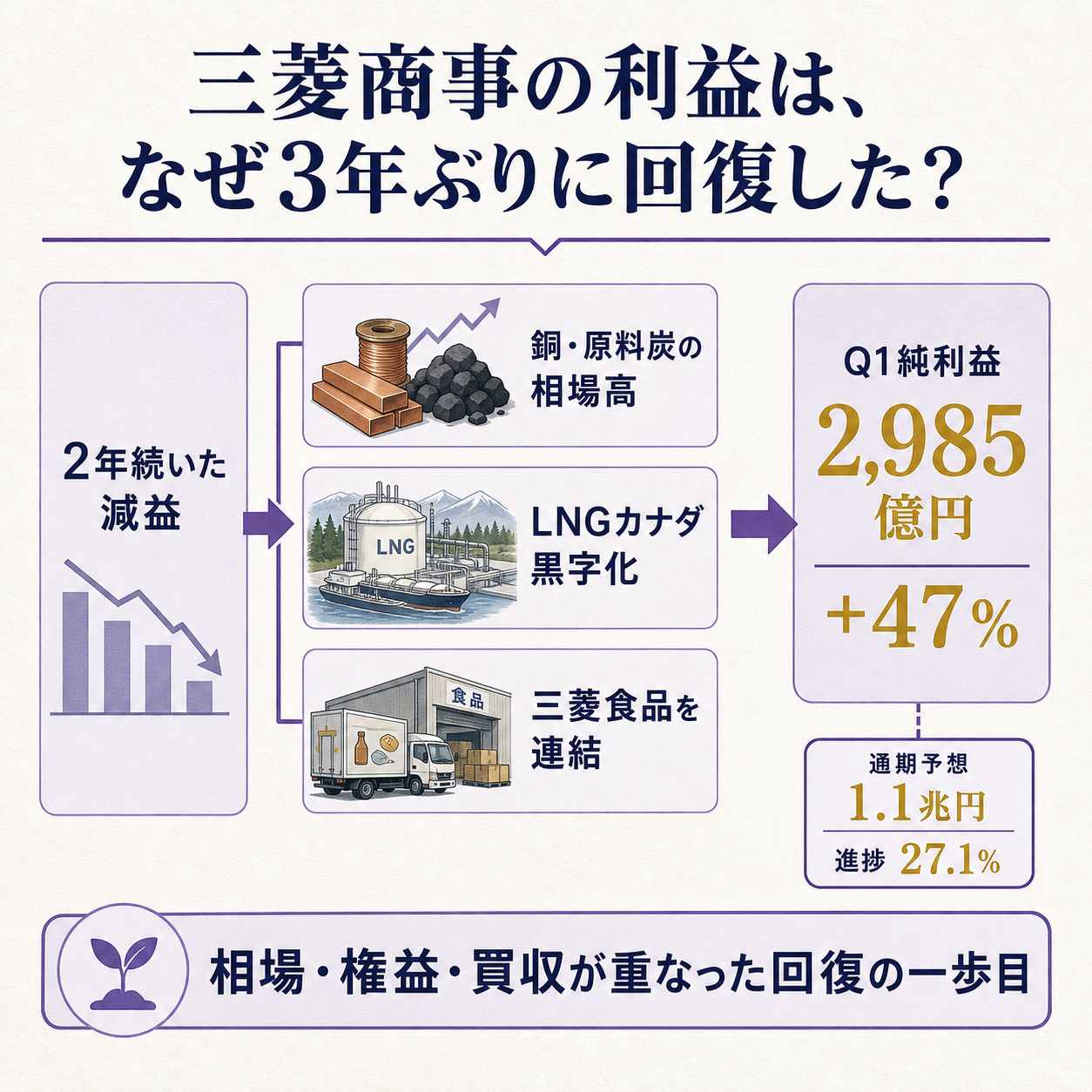 資源価格の反発・10年がかりのカナダLNGの黒字化・食品の子会社化が重なり、減益トレンドが3年ぶりの回復へ反転した流れ