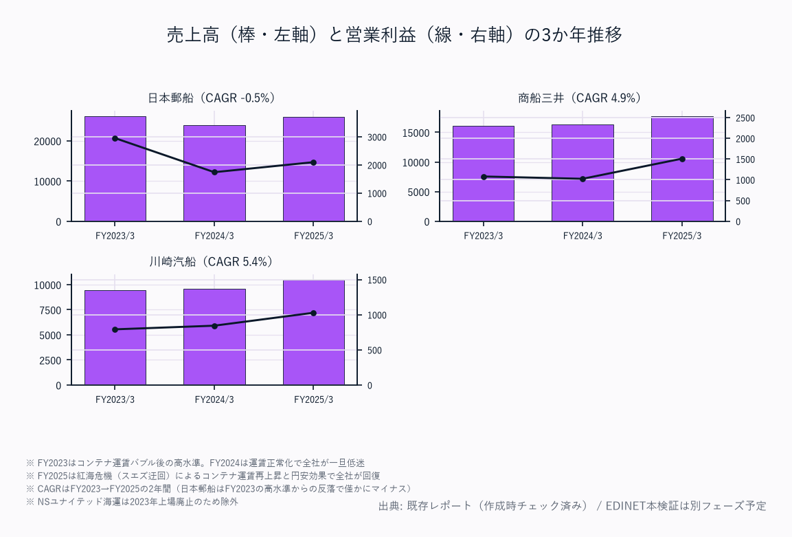 売上高(棒・左軸)と営業利益(線・右軸)の5か年推移(4社)