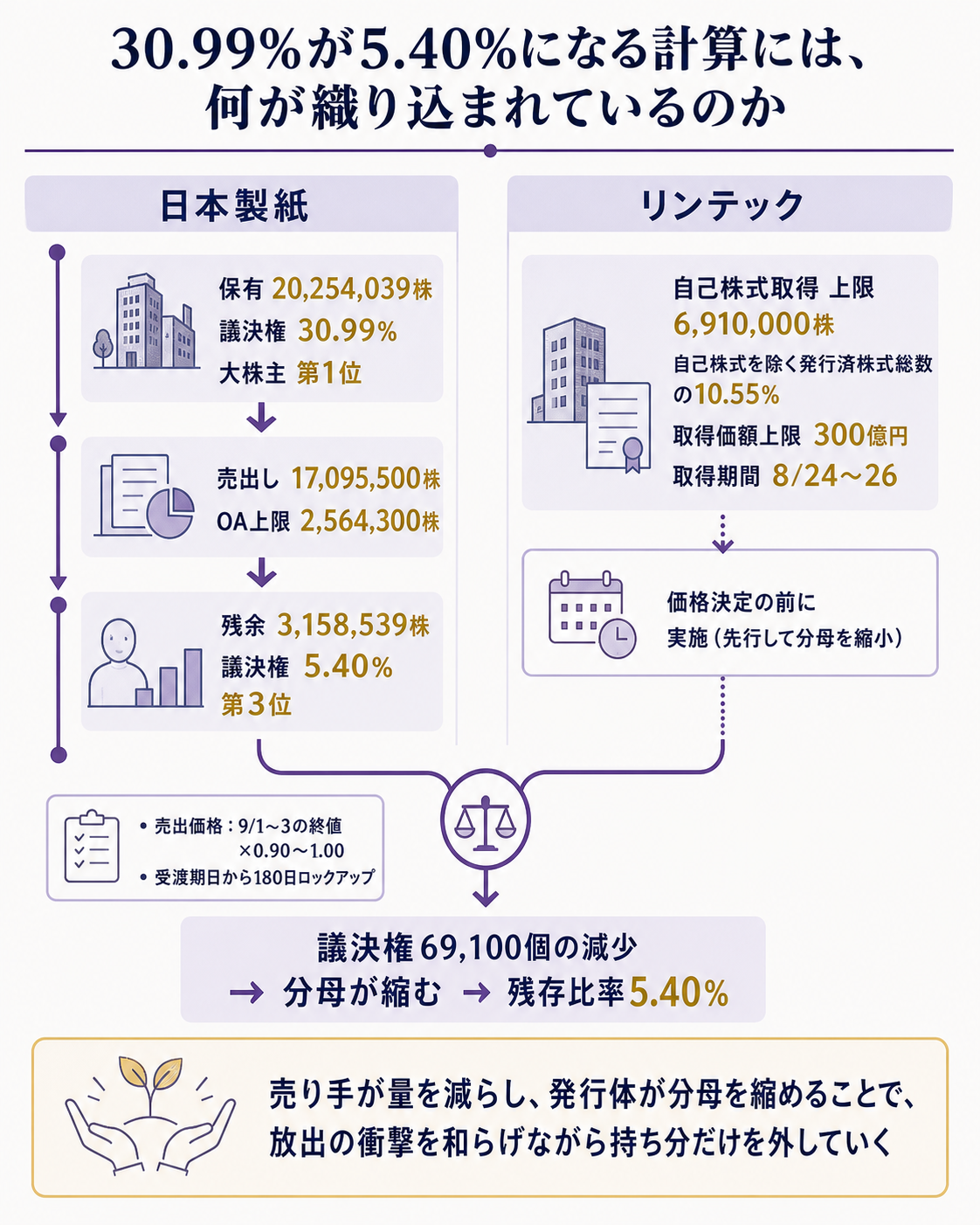 日本製紙のリンテック株売出しと、リンテック自身の自己株式取得が、同じ8月20日に対になって開示された構造を示す図。左側に日本製紙の動きを置く。保有20,254,039株・議決権30.99%・大株主第1位から、引受人の買取引受による売出し17,095,500株とオーバーアロットメント上限2,564,300株を放出し、残余は3,158,539株・議決権5.40%・第3位へ。売出価格は2026年9月1日から3日のいずれかの終値に0.90から1.00を乗じた価格で決まり、受渡期日から180日のロックアップが付く。右側にリンテックの動きを置く。自己株式取得の上限6,910,000株・自己株式を除く発行済株式総数の10.55%・取得価額上限300億円・取得期間は8月24日から26日で、売出価格の決定より前に実行される。中央下で両者が交わる点として、議決権69,100個の減少が分母を縮めるため、残存持分の比率が5.40%へ押し上げられる関係を示す。一文の答えとして、売り手が量を減らし発行体が分母を縮めることで、放出の衝撃を和らげながら持ち分だけを外していく設計であると着地させる構造図