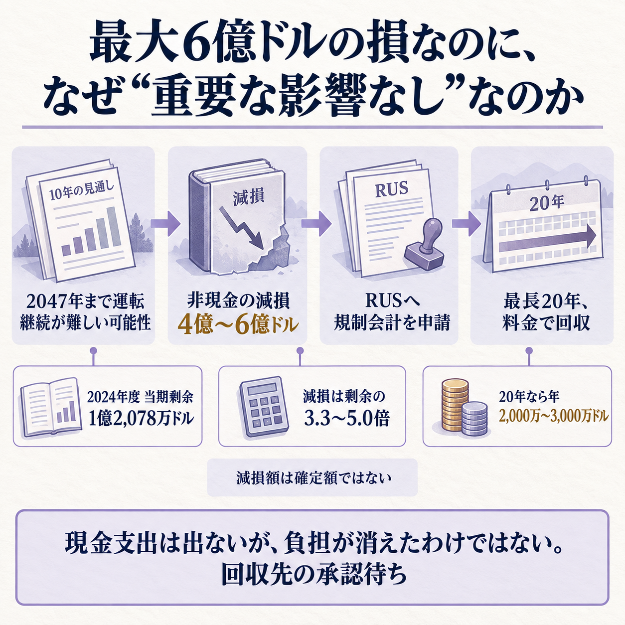 帳簿上の巨額の損が現金支出を伴わず、料金での回収へ振り替えられる仕組みを示す概要図