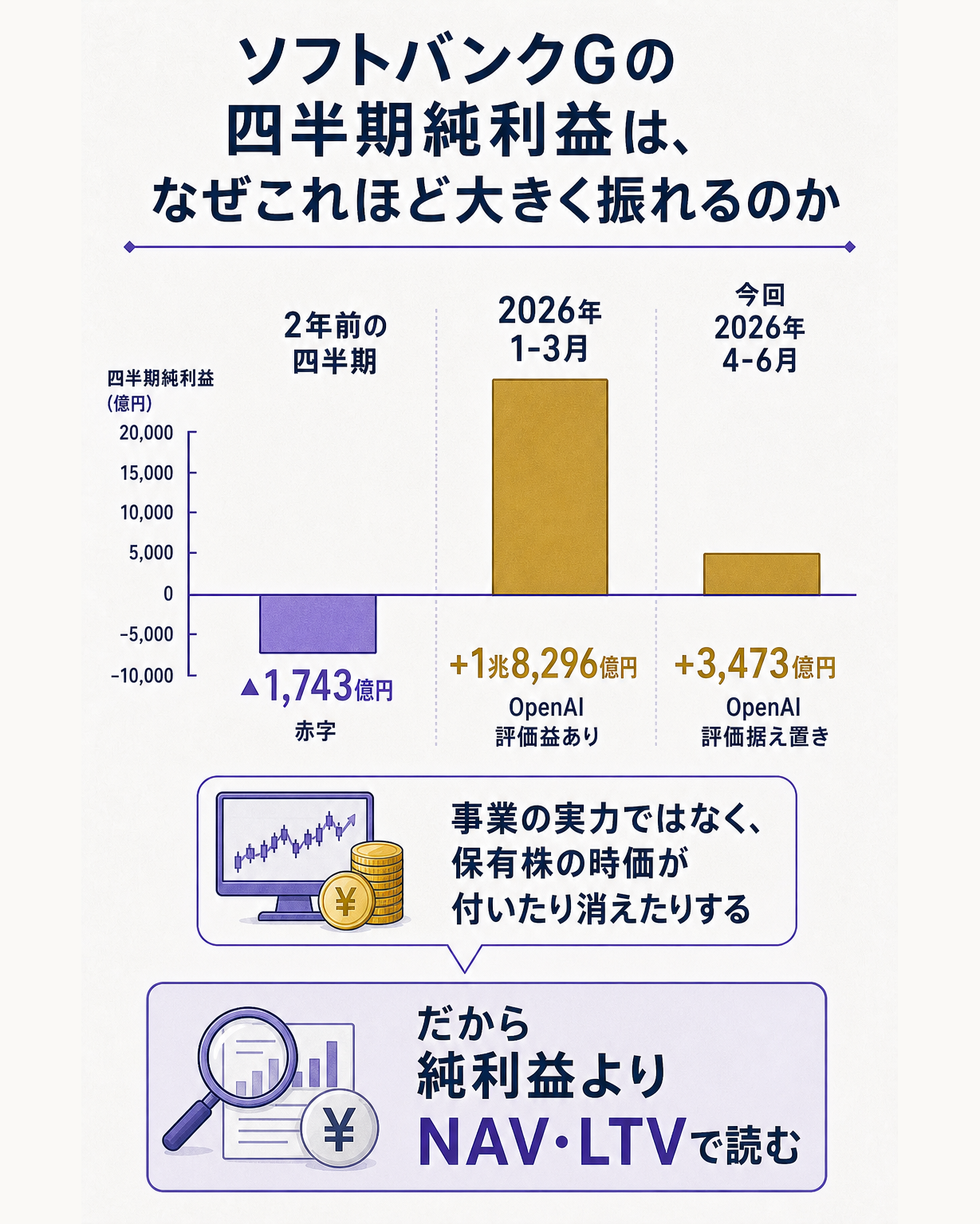 ソフトバンクGの四半期純利益がOpenAIやIntelの評価益の有無で数倍から数分の一へ振れる様子を時系列で示し、純利益より保有株式価値NAVと財務指標を見るべきだと答える図