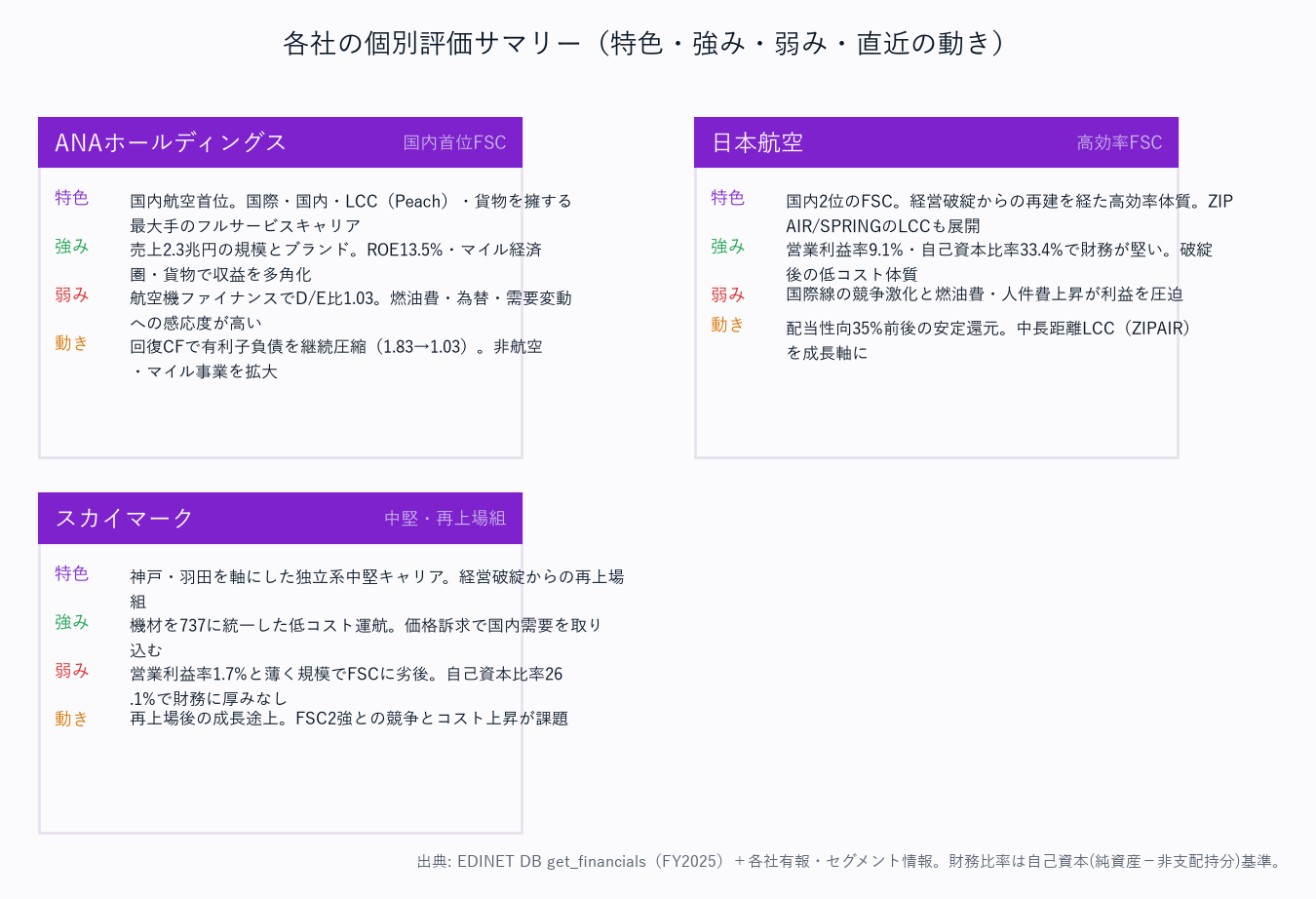 各社の個別評価サマリー（特色・強み・弱み・直近の動き）