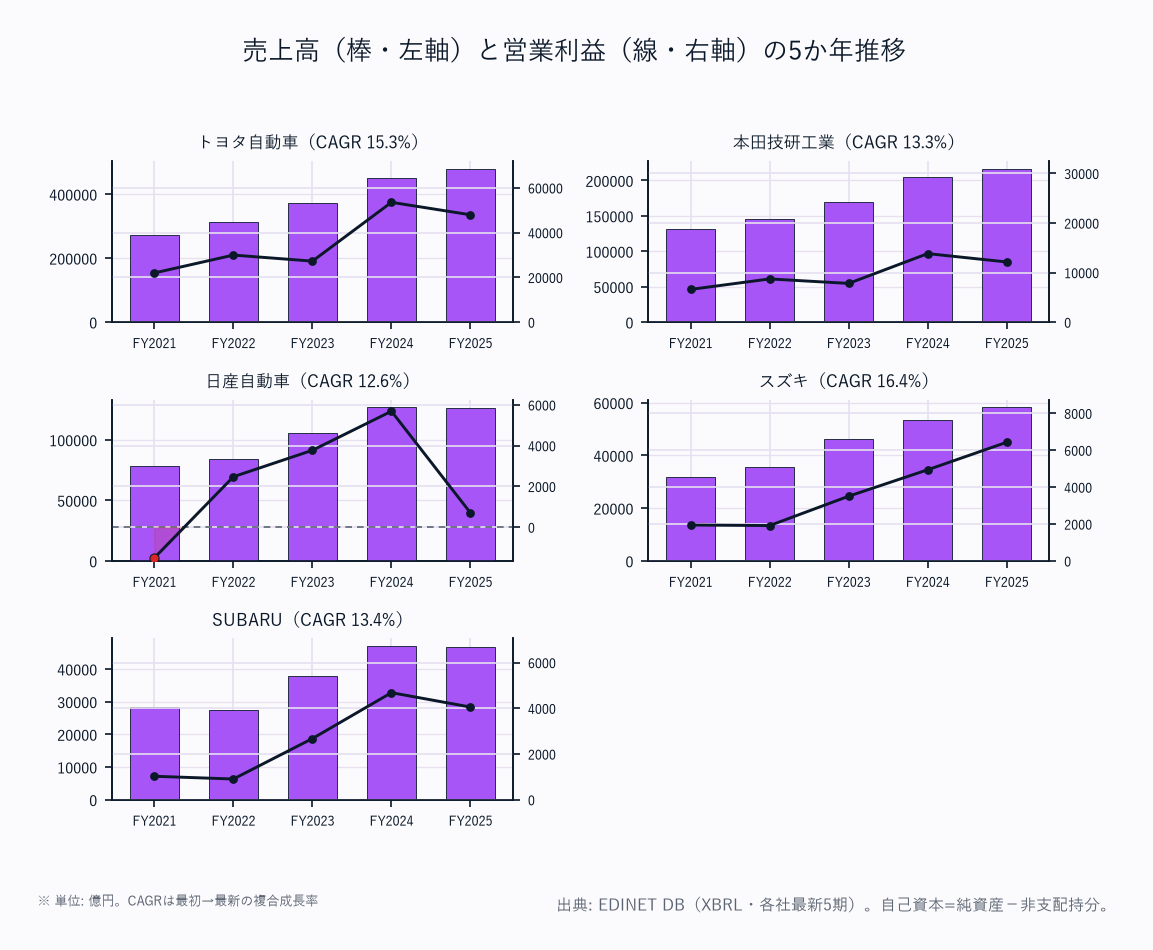売上高(棒・左軸)と営業利益(線・右軸)の5か年推移(5社)