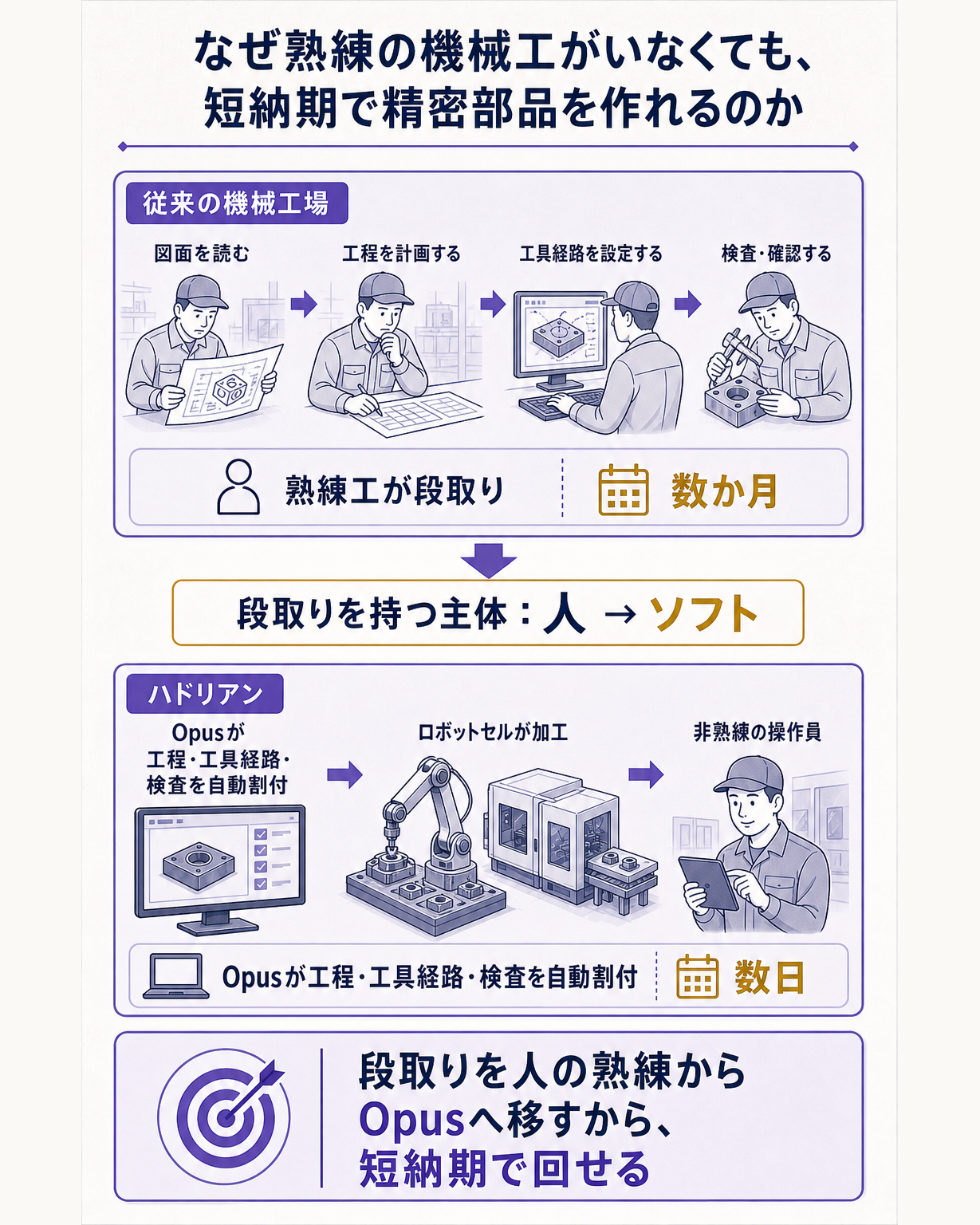 従来の機械工場は熟練工が図面を読んで工程・工具・検査を段取りするため数か月かかるのに対し、ハドリアンはソフト基盤Opusが段取りを自動で割り付けロボットセルが加工するため非熟練の操作員でも数日で作れるという、段取りを持つ主体の違いを対比して示す図