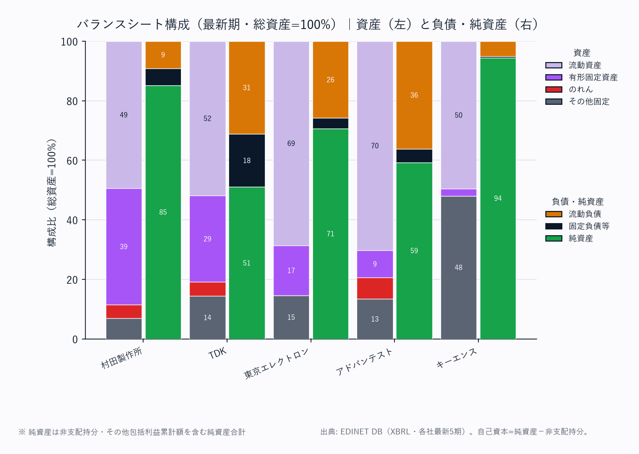 バランスシート構成（各社・総資産=100%／資産は上から流動資産→固定資産の標準BS構造）