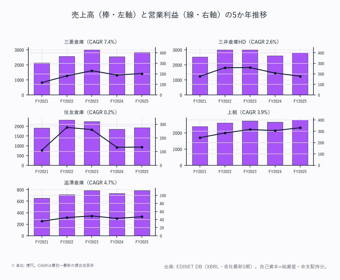 売上高(棒・左軸)と営業利益(線・右軸)の5か年推移(5社)