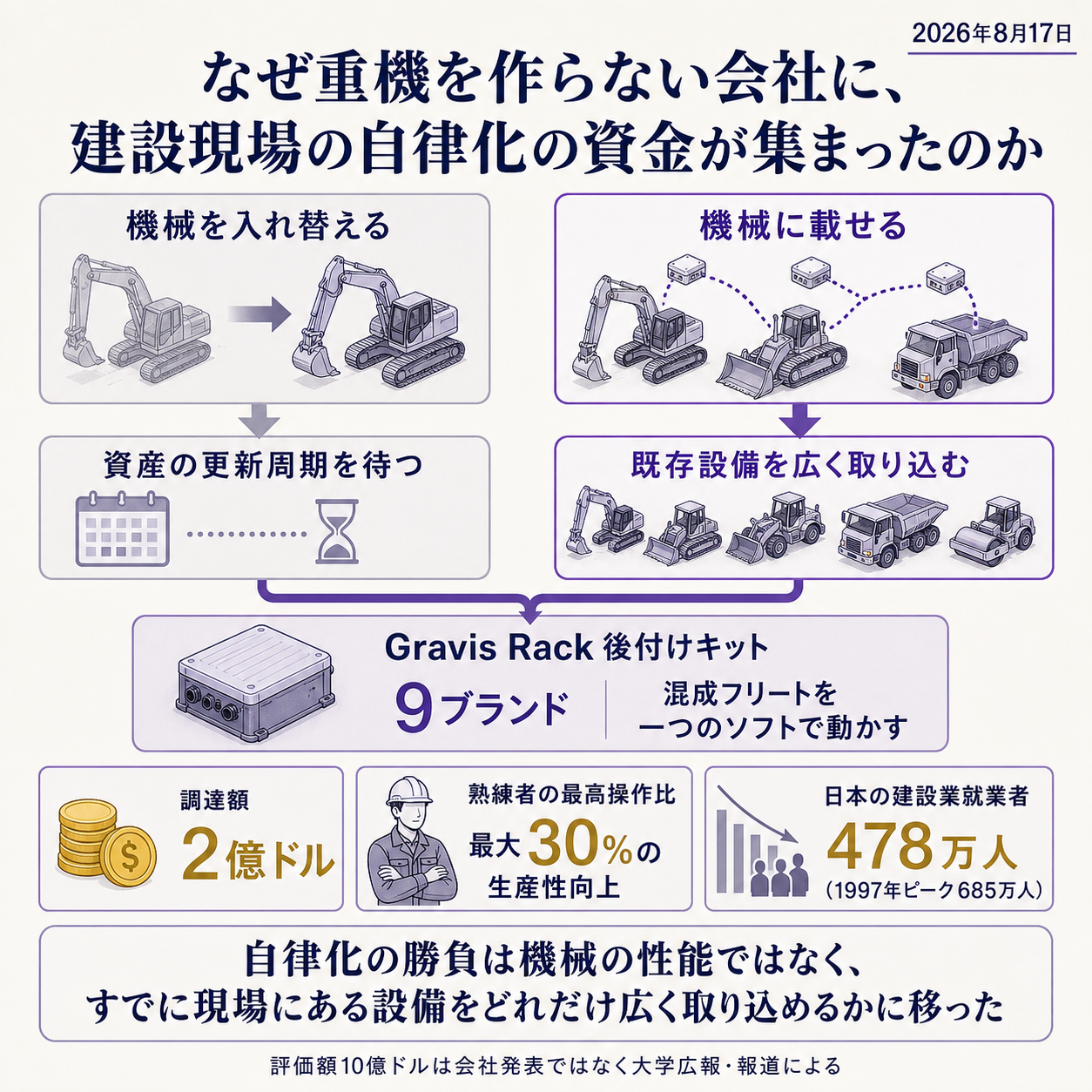 スイスのGravis Roboticsが2026年8月17日に発表したシリーズAの意味を一本の因果で示す概要図。建設現場の自律化はこれまで、自律機能を組み込んだ新型の重機に買い替えることで進めるものとされてきたが、鉱山で1,000台規模に達した純正方式が建設現場にはほとんど広がらなかったこと。その原因が、建設現場では多数のメーカーの機械が混在し、機械の入れ替えに10年単位の時間がかかることにあること。Gravisはこれに対し、機械はそのままでセンサーと制御装置を積んだ後付けキットのGravis Rackを装着し、9つのブランドの重機を同じソフトで動かす方式を採ったこと。その結果ソフトバンクが単独で2億ドルを投じたことを、調達額2億ドル・熟練者の最高操作と比べて最大30%の生産性向上・日本の建設業就業者478万人という根拠数値で示し、自律化の競争軸が機械の性能から既存設備をどれだけ広く取り込めるかへ移ったと結論づける図