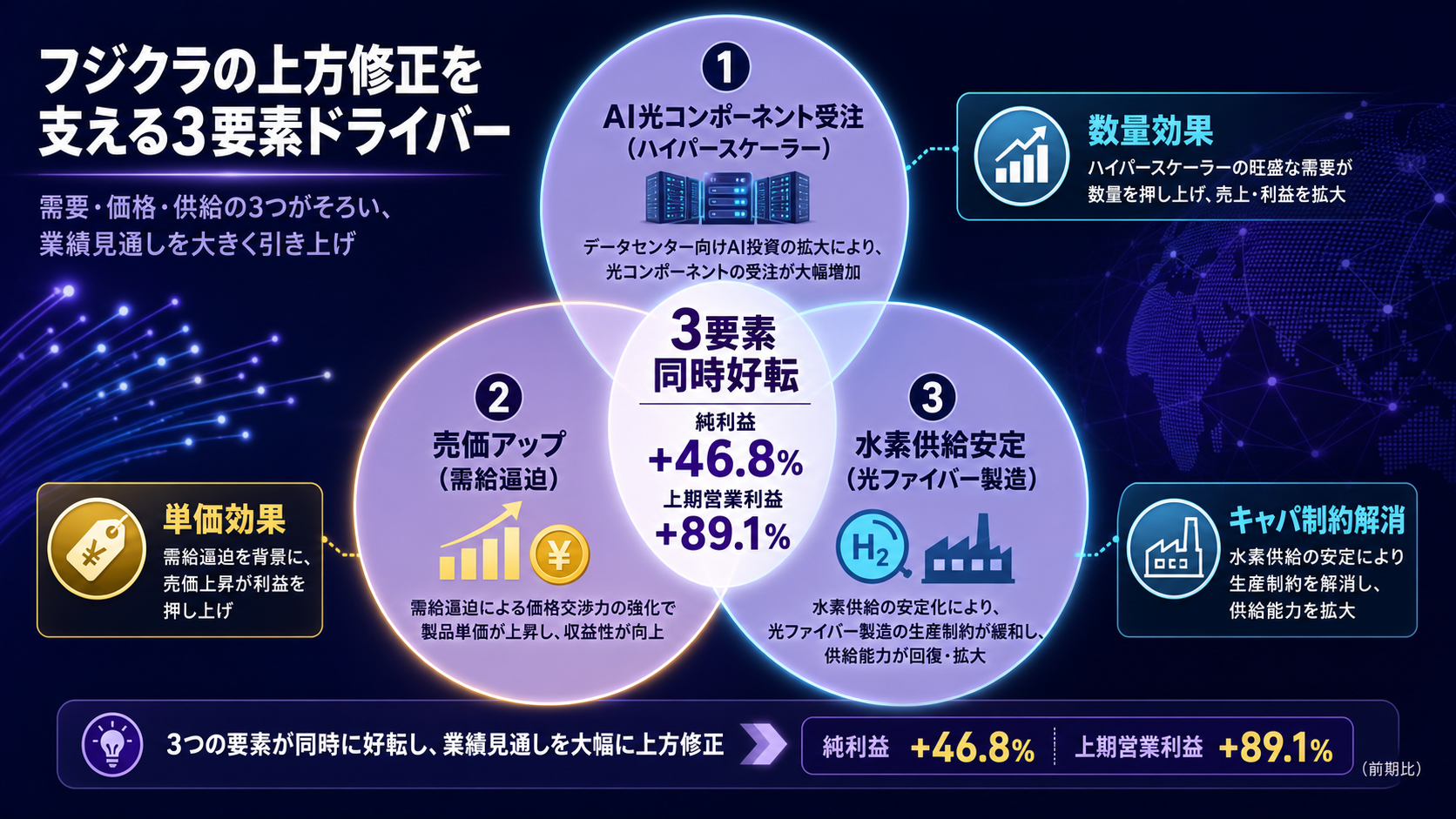 ドライバー三重奏(受注/売価/水素)